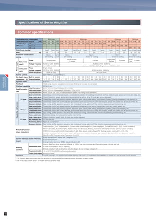 9
Explanationof
ModelCodes
RYT 500 D 5 – V S 2
[Basic type]
ALPHA5 series
Code
RYT
[Basic type]
Slim type (Ultra-low inertia)
Cubic type (Low inertia)
Middle inertia type
Code
GYS
GYC
GYG
[Upper interface]
SX bus
General-purpose interface
(pulse, analog voltage)
Code
S
V
[Major functions]
Position, speed and torque control
Built-in positioning function
Code
V
L
[Applicable motor output]
50҂100
=0.05kW
10҂101
=0.1kW
20҂101
=0.2kW
40҂101
=0.4kW, 0.375kW
50҂101
=0.5kW
75҂101
=0.75kW
85҂101
=0.85kW
10҂102
=1.0kW
13҂102
=1.3kW
15҂102
=1.5kW
20҂102
=2.0kW
30҂102
=3.0kW
40҂102
=4.0kW
50҂102
=5.0kW
Code
500
101
201
401
501
751
851
102
132
152
202
302
402
502
[Series]
3000r/min series
2000r/min series
1500r/min series
Code
D
C
B
GYS 500 D 5 – H B 2 – B
[Encoder]Code
H
R
[Brake]
Not provided
Provided
Code
Blank
B
Without an oil seal,
straight shaft
with a key
Without an oil seal,
straight shaft
without a key
Without an oil seal,
straight shaft
with a key, tapped
With an oil seal,
straight shaft
with a key
With an oil seal,
straight shaft
without a key
With an oil seal,
straight shaft
with a key, tapped
Code
A
B
C
E
F
G
[Rated output]
50҂100
=0.05kW
10҂101
=0.1kW
20҂101
=0.2kW
40҂101
=0.4kW, 0.375kW
50҂101
=0.5kW
75҂101
=0.75kW
85҂101
=0.85kW
10҂102
=1.0kW
13҂102
=1.3kW
15҂102
=1.5kW
20҂102
=2.0kW
30҂102
=3.0kW
40҂102
=4.0kW
50҂102
=5.0kW
Code
500
101
201
401
501
751
851
102
132
152
202
302
402
502
[Rated speed]
3000r/min series
2000r/min series
1500r/min series
Code
D
C
B
GYS, GYC,
GYG
Applicable motor
[Order of development]
5
Code
5
[Order of development]
5
Code
5
Servo amplifier
Servomotor
Explanation of Model Codes
18-bit ABS/INC
20-bit INC
[Oil seal/shaft]
̅ (*ć)
ć
̅
̅
̅
ćć : Standard item ć: Semi-standard item
̅: Made-to-order item
[Input voltage]
3-phase 200 VAC
Single-phase 100 VAC
Code
2
6
[Input voltage]
3-phase 200 VAC
Single-phase 100 VAC
Code
2
6
* Applicable with GYS and GYC motors of 0.1kW or less
 