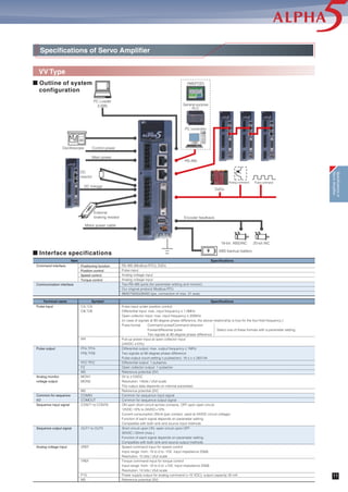 Control system
Max voltage for regene-
rative resistance [W]
Dynamic brake
Feedback
Overload capability
Speed fluctuation
ratio
Phase
Voltage frequency
Allowable voltage fluctuation
Phase
Voltage frequency
Allowable voltage fluctuation
Built-in resistor
External resistor *1
Load fluctuation
Power supply fluctuation
Temperature fluctuation
Speed control function
Number of position data sets
Positon control function
Torque control function
Accessory functions
Speed control function
Positon control function
Torque control function
Accessory functions
Positon control function
Number of position data sets
Max positioning value
Positioning method
Accessory functions
3000r/min3000r/min
Open /
self-cooling
Open /
self-cooling
Single-phase,
3-phase
Single-phase 3-phase
Single-phase,
3-phase
3-phase
Single-phase,
3-phase
3-phase
Open /
forced air cooling
Open/forced
aircooling
Open /
forced air cooling
Open /
forced air cooling
2000r/min 1500r/min
Built-in *2
18-bit serial encoder (absolute/incremental), 20-bit serial encoder (incremental)
300% / 3 sec.
Within Ȁ1 r/min (load fluctuation 0 to 100%)
Within Ȁ1 r/min (power supply fluctuation -10 to +10%)
Within Ȁ0.2% (25 Ȁ10°C at rated operation speed and analog input operation)
Closed loop control with speed adjuster, acceleration/deceleration time setting, manual feed rate/max. rotation speed, speed command zero clamp, etc.
15-point (position, speed, acceleration/deceleration time setting, timer, M code and various statuses)
Closed loop control with position adjuster, electronic gear, output pulse setting, feed forward, homing, interrupt positioning, auto startup, etc.
Closed loop control with current adjuster (proportional open loop control of current and torque), torque limit, speed limit at torque control, etc.
Easy tuning, profile operation, sequence test mode, auto tuning, auto notch filter, vibration suppressing online learning, etc.
Closed loop control with speed adjuster, acceleration/deceleration time setting, manual feed rate/max. rotation speed, etc.
Closed loop control with position adjuster, electronic gear, output pulse setting, feed forward, homing, interrupt positioning, etc.
Closed loop control with current adjuster (proportional open loop control of current and torque), torque limit, speed limit at torque control, etc.
Easy tuning, profile operation, sequence test mode, auto tuning, auto notch filter, vibration suppressing online learning, etc.
Automatic startup, manual operation, pulse train, homing
99-point (position, speed, timer, M code and various statuses)
Ȁ2,000,000,000
Absolute / incremental
Easy tuning, profile operation, sequence test mode, auto tuning, auto notch filter, vibration suppressing online learning, etc.
Single-phase
IGBT PWM sinusoidal PWM drive
Applicable motor rated speed
Applicable motor output [kW]
Amplifier type D5-̅̅ć
RYT„„„ C5-̅̅2
B5-̅̅2
PowersupplyCapabilityandfunction
Overcurrent(oc1, oc2), Overspeed(oS), Control power undervoltage(Lvc), Overvoltage(Hv), Encoder trouble(Et1, Et2), Circuit trouble(ct),
Memory Error(dE), Fuse Broken(Fb), Motor Combination Error(cE), Braking transistor overheat(tH), Encoder Communication error(Ec),
CONT(Control signal) Error(ctE), Overload(oL1, oL2), Main power undervoltage(LvP), Braking resistor overheat(rH1, rH2, rH3),
Deviation overflow(oF), Amplifier overheat(AH), Encoder overheat(EH), Absolute data Lost(dL1, dL2, dL3), Multi-turn data over flow(AF),
Initial Error(iE), Command pulse Frequency Error(HF)
6-digit alphanumeric display with 7-segment LED
4 operation switches
Analog monitor connector (CN6), status indication LED
Indoors (free from direct sunshine), altitude ͨ 1000m, free from corrosive and flammable gases, oil mist and dust
In case of compliance with CE marking
Models compliant with EU directive: pollution degree 2, over voltage category III
-10 to 55°C/10 to 90%RH (without condensation)
4.9m/s2
/19.6m/s2
UL/cUL (UL508c), CE marking (low voltage directive EN61800-5-1) (acquisition being applied for model of 2.0kW or more), RoHS directive
Installation place
Temperature/humidity
Vibration / shock resistance
Standards
Main power
supply
Control power
supply
LS type
VS type
VV type
Frame 1
0.9
Frame 2
1.1
Frame 3
1.3
Frame 1
0.9
Frame 2
1.1
Frame 3
1.3
Frame 4
1.5
Frame 5
2.6
Frame 3
1.3
Frame 4
1.5
Frame 5
2.9
Frame 3
1.3
Frame 4
1.5
Frame 5
2.9
Frame 6
3.8
AC200 to 240V 50/60HzAC100 to 120V 50/60Hz
AC85 to 132V
AC100 to 120V 50/60Hz
AC85 to 132V
3-phase: AC170 to 262V, Single-phase: AC190 to 262V
AC200 to 240V 50/60Hz
AC170 to 262V
-
17
-
17
8
25
20
25
-
17
-
17
-
17
8
17
20
50
20
50
20
50
30
260
30
260
20
50
20
50
20
50
30
260
20
50
20
50
30
260
30
260
60
300
60
300
0.05
500
0.1
101
0.2
201
0.375
401
0.05
500
0.1
101
0.2
201
0.4
401
0.75
751
1.0
102
1.5
152
2.0
202
0.5
501
0.75
751
1.0
102
1.5
152
2.0
202
0.5
501
0.85
851
1.3
132
3.0
302
4.0
402
5.0
502
Common specifications
Specifications of Servo Amplifier
Working
conditions
Operation and display section of main body
(keypad)
Protective function
(Alarm indication)
Outer frame number
Mass [kg]
Protective construction /
cooling
Specificationsof
ServoAmplifier
10
*1: The figure is data determined when the amplifier is connected with an external resistor dedicated for each model.
*2: We will accept custom orders for models without dynamic brake.
 