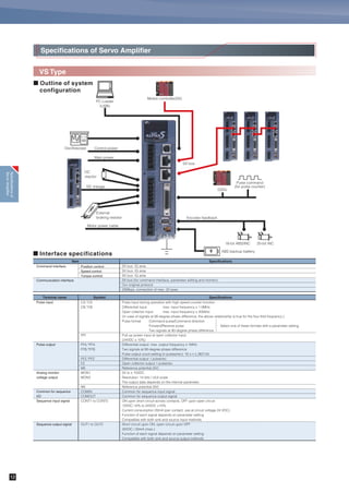VV Type
Specifications of Servo Amplifier
Di/Do
Analog command Pulse command
Control power
ABS backup battery
PC Loader
(USB)
Encoder feedback
20-bit INC18-bit ABS/INC
Main power
DC
reactor
DC linkage
External
braking resistor
Motor power cable
˾ Outline of system
configuration
Oscilloscope
RS-485
Pulse input
Pulse output
Analog monitor
voltage output
Common for sequence
I/O
Sequence input signal
Sequence output signal
Analog voltage input
Specifications
Pulse input under position control
Differential input: max. input frequency ≤ 1.0MHz
Open collector input: max. input frequency ≤ 200kHz
(in case of signals at 90-degree phase difference, the above relationship is true for the four-fold frequency.)
Pulse format Command pulse/Command direction
Forward/Reverse pulse Select one of these formats with a parameter setting.
Two signals at 90-degree phase difference
Pull-up power input at open collector input
(24VDC ±10%)
Differential output: max. output frequency ≤ 1MHz
Two signals at 90-degree phase difference
Pulse output count setting n pulses/rev): 16 ≤ n ≤ 262144
Differential output: 1 pulse/rev
Open collector output: 1 pulse/rev
Reference potential (0V)
0V to ±10VDC
Resolution: 14bits / ±full scale
The output data depends on internal parameter.
Reference potential (0V)
Common for sequence input signal
Common for sequence output signal
ON upon short circuit across contacts, OFF upon open circuit
12VDC-10% to 24VDC+10%
Current consumption 20mA (per contact; used at 24VDC circuit voltage)
Function of each signal depends on parameter setting
Compatible with both sink and source input methods
Short circuit upon ON, open circuit upon OFF
30VDC / 50mA (max.)
Function of each signal depends on parameter setting
Compatible with both sink and source output methods
Speed command input for speed control
Input range: from -10 to 0 to -10V, input impedance 20k⏲
Resolution: 15 bits / ±full scale
Torque command input for torque control
Input range: from -10 to 0 to +10V, input impedance 20k⏲
Resolution: 14 bits / ±full scale
Power supply output for analog command (+10 VDC), output capacity 30 mA
Reference potential (0V)
SymbolTerminal name
CA,*CA
CB,*CB
PPI
FFA,*FFA
FFB,*FFB
FFZ,*FFZ
FZ
M5
MON1
MON2
M5
COMIN
COMOUT
CONT1 to CONT8
OUT1 to OUT5
VREF
TREF
P10
M5
˾ Interface specifications
SpecificationsItem
Command interface
Communication interface
RS-485 (Modbus-RTU), Di/Do
Pulse input
Analog voltage input
Analog voltage input
Two RS-485 ports (for parameter editing and monitor)
Our original protocol Modbus-RTU
9600/19200/38400 bps, connection of max. 31 axes
Positioning function
Position control
Speed control
Torque control
Specificationsof
ServoAmplifier
PC controller
General-purpose
PLC
HMI(POD)
11
 