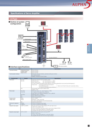 Specifications of Servo Amplifier
VS Type
Pulse command
(for pulse counter)
Di/Do
Control power
ABS backup battery
PC Loader
(USB)
Motion controller(SX)
Encoder feedback
20-bit INC18-bit ABS/INC
Main power
DC
reactor
DC linkage
External
braking resistor
Motor power cable
˾ Outline of system
configuration
Oscilloscope
SX bus
˾ Interface specifications
Pulse input
Pulse output
Analog monitor
voltage output
Common for sequence
I/O
Sequence input signal
Sequence output signal
Specifications
Pulse input during operation with high speed counter function
Differential input: max. input frequency ≤ 1.0MHz
Open collector input: max. input frequency ≤ 200kHz
(In case of signals at 90-degree phase difference, the above relationship is true for the four-fold frequency.)
Pulse format Command pulse/Command direction
Forward/Reverse pulse Select one of these formats with a parameter setting.
Two signals at 90-degree phase difference
Pull-up power input at open collector input
(24VDC ± 10%)
Differential output: max. output frequency ≤ 1MHz
Two signals at 90-degree phase difference
Pulse output count setting (n pulses/rev): 16 ≤ n ≤ 262144
Differential output 1 pulse/rev
Open collector output 1 pulse/rev
Reference potential (0V)
0V to ± 10VDC
Resolution: 14 bits / ±full scale
The output data depends on the internal parameter.
Reference potential (0V)
Common for sequence input signal
Common for sequence output signal
ON upon short circuit across contacts, OFF upon open circuit
12VDC-10% to 24VDC +10%
Current consumption 20mA (per contact; use at circuit voltage 24 VDC)
Function of each signal depends on parameter setting
Compatible with both sink and source input methods
Short circuit upon ON, open circuit upon OFF
30VDC / 50mA (max.)
Function of each signal depends on parameter setting
Compatible with both sink and source output methods
SymbolTerminal name
CA,*CA
CB,*CB
PPI
FFA,*FFA
FFB,*FFB
FFZ,*FFZ
FZ
M5
MON1
MON2
M5
COMIN
COMOUT
CONT1 to CONT5
OUT1 to OUT2
SpecificationsItem
Command interface
Communication interface
SX bus: IQ area
SX bus: IQ area
SX bus: IQ area
SX bus (for command interface, parameter editing and monitor)
Our original protocol
25Mbps, connection of max. 32 axes
Position control
Speed control
Torque control
Specificationsof
ServoAmplifier
12
 