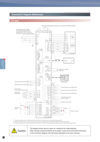 Specifications of Servo Amplifier
LS Type
Di/Do
Control power
ABS backup battery
PC Loader
(USB)
Motion controller(SX)
Encoder feedback
20-bit INC18-bit ABS/INC
Main power
DC
reactor
DC linkage
External
braking resistor
Motor power cable
˾ Outline of system
configuration
Oscilloscope
SX bus
˾ Interface specifications
Pulse input
Pulse output
Analog monitor
voltage output
Common for sequence
I/O
Sequence input signal
Sequence output signal
Specifications
Pulse train command input for position control
Differential input: max. input frequency ≤ 1.0MHz
Open collector input: max. input frequency ≤ 200kHz
(In case of signals at 90-degree phase difference, the above relationship is true for the four-fold frequency.)
Pulse format Command pulse/Command direction
Forward/Reverse pulse Select one of these formats with a parameter setting.
Two signals at 90-degree phase difference
Pull-up power input at open collector input
(24VDC ± 10%)
Differential output: max. output frequency ≤ 1MHz
Two signals at 90-degree phase difference
Pulse output count setting (n pulses/rev): 16 ≤ n ≤ 262144
Differential output 1 pulse/rev
Open collector output 1 pulse/rev
Reference potential (0V)
0V to ± 10VDC
Resolution: 14 bits / ±full scale
The output data depends on the internal parameter.
Reference potential (0V)
Common for sequence input signal
Common for sequence output signal
ON upon short circuit across contacts, OFF upon open circuit
12VDC-10% to 24VDC +10%
Current consumption 20mA (per contact; use at circuit voltage 24 VDC)
Function of each signal depends on parameter setting
Compatible with both sink and source input methods
Short circuit upon ON, open circuit upon OFF
30VDC / 50mA (max.)
Function of each signal depends on parameter setting
Compatible with both sink and source output methods
SymbolTerminal name
CA,*CA
CB,*CB
PPI
FFA,*FFA
FFB,*FFB
FFZ,*FFZ
FZ
M5
MON1
MON2
M5
COMIN
COMOUT
CONT1 to CONT5
OUT1 to OUT2
SpecificationsItem
Command interface
Communication interface
SX bus: IQ area
SX bus: IQ area
SX bus: IQ area
SX bus (for command interface, parameter editing and monitor)
Our original protocol
25Mbps, connection of max. 32 axes
Positioning Function
Position control
Speed control
Specificationsof
ServoAmplifier
13
 