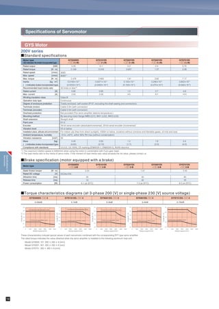 VS type, LS type
Connection Diagram (Reference)
CN1
CN2
OUT1 5
OUT2 6
COMOUT 19
DC24V
RB3
Servomotor
Servo amplifier
*1: Connect the shield to the connector shell of CN1 and CN2. The connector shell is at the ground potential (FG).
*2: Supply the control power (L1c and L2c) without fail. (The servo amplifier does not function with merely the main power supply.)
*3: To use in the source I/O, connect as shown with the broken line. Connect the surge absorber diode of the output load with the reverse polarity.
P(+)
M5 25
*FFB 30
*FFZ 28
*FFA 32
FZ 10
M5 9
FFA 31
FFB 29
FFZ 27
*1
35 CA
36 *CA
34 *CB
33 CB
12 PPI
*1
U
V
W
1 U
2 V
3 W
4 E
*1 *1
20
21
2
22
3
1
DC24V
SX
CN3A
7 P5
8 M5
5 SIG+
4 SIG-
P5 1
M5 2
SIG+ 5
SIG- 6
3 FG
1 BAT+BAT+ 3
2 BAT-BAT- 4
M5 4
M5 3
MON2 2
MON1 1
CN6
CN3B
P1 N(-)
CN4
BAT-(M5) 1
BAT+ 2
CN5
M5 18
MON2 14
MON1 16
Analog monitor output
Sequence output
Sequence
input
*3
*3
*3
RB1 RB2
External braking resistor (Remove the jumper from RB2 and RB3.)
IN
Commercial power supply
3-phase/single-phase 200V,
single-phase 100V (Connect to
L1 and L2 in case of single-phase)
A-phase pulse output (differential)
B-phase pulse output (differential)
Z-phase pulse output (differential)
Z-phase pulse output
(Open collector)
Power supply
for pulse open collector input
Pulse input
(differential)
M
PG
Oscilloscope
B-type
USB cable
SXOUT
COMIN
CONT1
CONT4
CONT2
CONT5
CONT3
ABS backup battery
DC3.6[v]
Caution
The diagram shown above is given as a reference for model selection.
When actually using the selected servo system, make wiring connections according
to the connection diagram and instructions described in the user's manual.
A-type PC
L2C
L1C
L1
L2
L3
*2
ConnectionDiagram
(Reference)
15
 