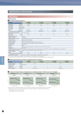 GYS Motor
Specifications of Servomotor
200V series
Torque[N.m]
Rotation speed [r/min]
50
40
30
20
10
0
0 1000 2000 3000 4000 5000
˾Standard specifications
GYS102D5- २२ 2 GYS152D5- २२ 2 GYS202D5- २२ 2 GYS302D5- २२ 2
˾Brake specification (motor equipped with a brake)
˾Torque characteristics diagrams (at 3-phase 200 [V] or single-phase 230 [V] source voltage)
Torque[N.m]
Rotation speed [r/min]
Torque[N.m]
Rotation speed [r/min]
Torque[N.m]
Rotation speed [r/min]
35
30
25
20
15
10
5
0
25
20
15
10
5
0
16
14
12
10
8
6
4
2
0
12
10
8
6
4
2
0
Torque[N.m]
Rotation speed [r/min]
These characteristics indicate typical values of each servomotor combined with the corresponding RYT type servo amplifier.
The rated torque indicates the value obtained when the servo amplifier is installed to the following aluminum heat sink.
· Model GYS102, 152, 202: 350 ҂ 350 ҂ 8 [mm]
· Model GYS302, 402, 502: 400 ҂ 400 ҂ 12 [mm]
GYS402D5- २२ 2 GYS502D5- २२ 2
4.0kW 5.0kW
1.0kW 1.5kW 2.0kW 3.0kW
4.0
12.7
38.2
10.8҂10-4
(12.9҂10-4
)
24.0
72.0
13.5
(15.5)
GYS402D5
- २२ 2 (-B)
5.0
15.9
47.8
12.8҂10-4
(14.9҂10-4
)
30.0
90.0
16.0
(18.0)
GYS502D5
- २२ 2 (-B)
17
120
30
12 (at 20°C)
GYS402D5
- २२ 2-B
GYS502D5
- २२ 2-B
*1 The load inertia ratio to the inertia of servo motor. If the moment of load inertia ratio value exceeds the list value, please contact us.
*2 If the motor is used in the environment rated to IP67 protection degree, use the wiring connector suitable for the protection degree.
50
60
20
10
30
40
0
0 1000 2000 3000 4000 5000
0 1000 2000 3000 4000 5000 0 1000 2000 3000 4000 5000 0 1000 2000 3000 4000 50000 1000 2000 3000 4000 5000
Torque[N.m]
Rotation speed [r/min]
Acceleration/deceleration zone
Continuous operation zone
Acceleration/deceleration zone
Continuous operation zone
Acceleration/deceleration zone
Continuous operation zone
Acceleration/deceleration zone
Continuous operation zone
Acceleration/deceleration zone
Continuous operation zone
Acceleration/
deceleration zone
Continuous operation zone
3000
5000
20 times or less*1
Class F
Continuous
Totally enclosed, self-cooled (IP 67. excluding the shaft sealing)*2
Cannon connector
Cannon connector
Not provided (The servo amplifier detects temperature.)
By securing motor flange IMB5 (L51), IMV1 (L52), IMV3 (L53)
Straight shaft
N1.5
18-bit serial encoder (absolute/incremental), 20-bit serial encoder (incremental)
Up to rated rotation speed: V10 or below
Over rated rotation speed and up to 5000r/min: V15 or below
For indoor use (free from direct sunlight), 1000m or below, locations without corrosive and flamable gases, oil mist and dust
-10 to +40°C, within 90% RH max.(without condensation)
24.5
UL/cUL (UL1004), CE marking (EN60034-1, EN60034-5), RoHS directive
1.5
4.78
14.3
2.37҂10-4
(2.67҂10-4
)
9.6
28.8
5.2
(6.8)
2.0
6.37
19.1
3.01҂10-4
(3.31҂10-4
)
12.6
37.8
6.3
(7.9)
3.0
9.55
28.7
8.32҂10-4
(10.42҂10-4
)
18.0
54.0
11.0
(13.0)
GYS102D5
- २२ 2 (-B)
GYS152D5
- २२ 2 (-B)
GYS202D5
- २२ 2 (-B)
GYS302D5
- २२ 2 (-B)
Rated output [kW]
Rated torque [N . m]
Rated speed [r/min]
Max. speed [r/min]
Max. torque [N . m]
Inertia [kg . m2
]
( ) indicates brake-incorporated type.
Recommended load inertia ratio
Rated current [A]
Max. current [A]
Winding insulation class
Operation duty type
Degree of enclosure protection
Terminals (motor)
Terminals (encoder)
Overheat protection
Mounting method
Shaft extension
Paint color
Encoder
Vibration level
Installation place, altitude and environment
Ambient temperature, humidity
Vibration resistance [m/s2
]
Mass [kg]
( ) indicates brake-incorporated type.
Compliance with standards
Motor type
(-B) indicates the brake-incorporated type.
Static friction torque [N . m]
Rated DC voltage [V]
Attraction time [ms]
Release time [ms]
Power consumption [W]
GYS102D5
- २२ 2-B
GYS152D5
- २२ 2-B
GYS202D5
- २२ 2-B
GYS302D5
- २२ 2-B
Motor type
6.86
100
40
17.7 (at 20°C)
DC24±10%
1.0
3.18
9.55
1.73҂10-4
(2.03҂10-4
)
7.1
21.3
4.4
(5.9)
Specificationsof
Servomotor
17
 