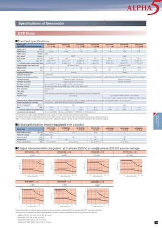 GYS Motor
Specifications of Servomotor
100V series
˾Standard specifications
GYS500D5- २२ 6 GYS101D5- २२ 6 GYS201D5- २२ 6 GYS401D5- २२ 6
˾Torque characteristics diagrams (at single-phase 100 [V] source voltage)
0.6
0.5
0.4
0.3
0.2
0.1
0.0
0 1000 2000 3000 4000 60005000
Torque[N.m]
Rotation speed [r/min]
1.0
1.2
0.8
0.6
0.4
0.2
0.0
0 1000 2000 3000 4000 60005000
Torque[N.m]
Rotation speed [r/min]
2.5
2.0
1.5
1.0
0.5
0.0
0 1000 2000 3000 4000 5000 6000
Torque[N.m]
Rotation speed [r/min]
4.0
5.0
3.0
2.0
1.0
0.0
0 1000 2000 3000 4000 5000 6000
Torque[N.m]
Rotation speed [r/min]
These characteristics indicate typical values of each servomotor combined with the corresponding RYT type servo amplifier.
The rated torque indicates the value obtained when the servo amplifier is installed to the following aluminum heat sink.
· Model GYS500, 101: 200 ҂ 200 ҂ 6 [mm]
· Model GYS201, 401: 250 ҂ 250 ҂ 6 [mm]
0.05kW 0.1kW 0.2kW 0.375kW
˾Brake specification (motor equipped with a brake)
*1 The maximum rotation speed is 5000r/min when using the motor in combination with Fuji's gear head.
*2 The load inertia ratio to the inertia of servo motor. If the moment of load inertia ratio value exceeds the list value, please contact us.
Acceleration/deceleration zone
Continuous operation zone
Acceleration/deceleration zone
Continuous operation zone
Acceleration/deceleration zone
Continuous operation zone
Acceleration/deceleration zone
Continuous operation zone
Rated output [kW]
Rated torque [N . m]
Rated speed [r/min]
Max. speed [r/min]
Max. torque [N . m]
Inertia [kg . m2
]
( ) indicates brake-incorporated type.
Recommended load inertia ratio
Rated current [A]
Max. current [A]
Winding insulation class
Operation duty type
Degree of enclosure protection
Terminals (motor)
Terminals (encoder)
Overheat protection
Mounting method
Shaft extension
Paint color
Encoder
Vibration level
Installation place, altitude and environment
Ambient temperature, humidity
Vibration resistance [m/s2
]
Mass [kg]
( ) indicates brake-incorporated type.
Compliance with standards
30 times or less*2
Class B
Continuous
Totally enclosed, self-cooled (IP 67. excluding the shaft sealing and connectors)
Cable 0.3m (with connector)
Cable 0.3m (with connector)
Not provided (The servo amplifier detects temperature.)
By securing motor flange IMB5 (L51), IMV1 (L52), IMV3 (L53)
Straight shaft
N1.5
18-bit serial encoder (absolute/incremental), 20-bit serial encoder (incremental)
V5 or below
For indoor use (free from direct sunlight), 1000m or below, locations without corrosive and flamable gases, oil mist and dust
-10 to +40°C, within 90% RH max.(without condensation)
49
UL/cUL (UL1004), CE marking (EN60034-1, EN60034-5), RoHS directive
0.1
0.318
0.955
0.0371҂10-4
(0.0402҂10-4
)
1.5
4.5
0.55
(0.7)
0.2
0.637
1.91
0.135҂10-4
(0.159҂10-4
)
2.7
8.1
1.2
(1.7)
0.375
1.19
3.58
0.246҂10-4
(0.270҂10-4
)
4.8
14.4
1.8
(2.3)
GYS500D5
- २२ 6 (-B)
GYS101D5
- २२ 6 (-B)
GYS201D5
- २२ 6 (-B)
GYS401D5
- २२ 6 (-B)
Motor type
(-B) indicates the brake-incorporated type.
Static friction torque [N . m]
Rated DC voltage [V]
Attraction time [ms]
Release time [ms]
Power consumption [W]
GYS500D5
- २२ 6-B
GYS101D5
- २२ 6-B
GYS201D5
- २२ 6-B
GYS401D5
- २२ 6-B
Motor type
0.05
0.159
0.478
0.0192҂10-4
(0.0223҂10-4
)
0.85
2.55
0.45
(0.6)
1.27
40
20
7.3 (at 20°C)
0.34
35
10
6.1 (at 20°C)
DC24±10%
3000
6000*1
Specificationsof
Servomotor
18
 