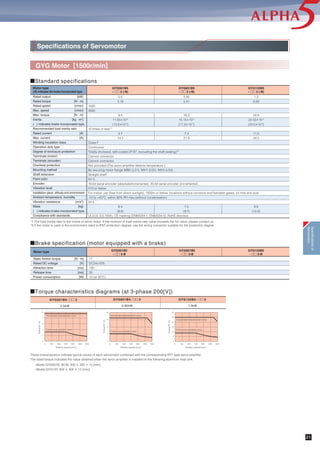 GYG Motor [2000r/min]
Specifications of Servomotor
˾Standard specifications
˾Torque characteristics diagrams (at 3-phase 200[V])
* Ratio of moment of inertia of load to moment of inertia of servomotor. Contact us if the ratio of moment of inertia of load exceeds the specified value.
These characteristics indicate typical values of each servomotor combined with the corresponding RYT type servo amplifier.
The rated torque indicates the value obtained when the servo amplifier is installed to the following aluminum heat sink.
· Model GYG501C, 751C, 102C: 300 ҂ 300 ҂ 12 [mm]
· Model GYG152, 202: 400 ҂ 400 ҂ 12 [mm]
˾Brake specification (motor equipped with a brake)
*1 The load inertia ratio to the inertia of servo motor. If the moment of load inertia ratio value exceeds the list value, please contact us.
*2 If the motor is used in the environment rated to IP67 protection degree, use the wiring connector suitable for the protection degree.
2000
3000
10 times or less*1
Class F
Continuous
Totally enclosed, self-cooled (IP 67. excluding the shaft sealing)*2
Cannon connector
Cannon connector
Not provided (The servo amplifier detects temperature.)
By securing motor flange IMB5 (L51), IMV1 (L52), IMV3 (L53)
Straight shaft
N1.5
18-bit serial encoder (absolute/incremental), 20-bit serial encoder (incremental)
V10 or below
For indoor use (free from direct sunlight), 1000m or below, locations without corrosive and flamable gases, oil mist and dust
-10 to +40°C, within 90% RH max.(without condensation)
24.5
UL/cUL (UL1004), CE marking (EN60034-1, EN60034-5), RoHS directive
0.75
3.58
10.7
11.55҂10-4
(13.6҂10-4
)
5.2
15.6
6.4
(8.6)
1.0
4.77
14.3
15.14҂10-4
(17.2҂10-4
)
6.4
19.2
7.5
(9.7)
GYG501C5
- २२ 2 (-B)
GYG751C5
- २२ 2 (-B)
GYG102C5
- २२ 2 (-B)
1.5
7.16
21.5
22.33҂10-4
(24.4҂10-4
)
10
30.0
9.8
(12.0)
GYG152C5
- २२ 2 (-B)
2.0
9.55
28.6
29.51҂10-4
(31.6҂10-4
)
12.3
36.9
12.0
(14.2)
GYG202C5
- २२ 2 (-B)
0.5
2.39
7.2
7.96҂10-4
(10.0҂10-4
)
3.5
10.5
5.3
(7.5)
GYG501C5- २२ 2 GYG751C5- २२ 2 GYG102C5- २२ 2
0.5kW 0.75kW 1.0kW
GYG152C5- २२ 2
1.5kW
GYG202C5- २२ 2
2.0kW
Torque[N.m]
Rotation speed [r/min]
10
8
6
4
2
0
0 500 1000 1500 2000 2500 3000
Acceleration/deceleration zone
Continuous operation zone
Torque[N.m]
Rotation speed [r/min]
0 500 1000 1500 2000 2500 3000
15
10
5
0
Acceleration/deceleration zone
Continuous operation zone
Torque[N.m]
Rotation speed [r/min]
0 500 1000 1500 2000 2500 3000
20
15
10
5
0
Acceleration/deceleration zone
Continuous operation zone
Rated output [kW]
Rated torque [N . m]
Rated speed [r/min]
Max. speed [r/min]
Max. torque [N . m]
Inertia [kg . m2
]
( ) indicates brake-incorporated type.
Recommended load inertia ratio
Rated current [A]
Max. current [A]
Winding insulation class
Operation duty type
Degree of enclosure protection
Terminals (motor)
Terminals (encoder)
Overheat protection
Mounting method
Shaft extension
Paint color
Encoder
Vibration level
Installation place, altitude and environment
Ambient temperature, humidity
Vibration resistance [m/s2
]
Mass [kg]
( ) indicates brake-incorporated type.
Compliance with standards
Motor type
(-B) indicates the brake-incorporated type.
Rotation speed [r/min]
0 500 1000 1500 2000 2500 3000
Torque[N.m]
20
25
15
10
5
0
Acceleration/deceleration zone
Continuous operation zone
Rotation speed [r/min]
0 500 1000 1500 2000 2500 3000
Torque[N.m]
40
30
20
10
0
Acceleration/deceleration zone
Continuous operation zone
Static friction torque [N . m]
Rated DC voltage [V]
Attraction time [ms]
Release time [ms]
Power consumption [W]
Motor type
GYG501C5
- २२ 2-B
GYG751C5
- २२ 2-B
GYG102C5
- २२ 2-B
GYG152C5
- २२ 2-B
GYG202C5
- २२ 2-B
17
DC24±10%
120
30
12 (at 20°C)
Specificationsof
Servomotor
20
 