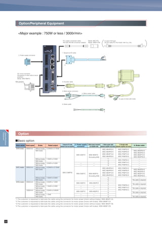 GYG Motor [1500r/min]
Specifications of Servomotor
˾Standard specifications
˾Brake specification (motor equipped with a brake)
˾Torque characteristics diagrams (at 3-phase 200[V])
These characteristics indicate typical values of each servomotor combined with the corresponding RYT type servo amplifier.
The rated torque indicates the value obtained when the servo amplifier is installed to the following aluminum heat sink.
· Model GYG501B, 851B: 300 ҂ 300 ҂ 12 [mm]
· Model GYG132: 400 ҂ 400 ҂ 12 [mm]
GYG851B5- २२ 2
0.85kW
GYG132B5- २२ 2
1.3kW
GYG501B5- २२ 2
0.5kW
GYG501B5
- २२ 2-B
GYG851B5
- २२ 2-B
GYG132B5
- २२ 2-B
Torque[N.m]
Rotation speed [r/min]
10
8
6
4
2
0
0 500 1000 1500 2000 2500 3000
Acceleration/deceleration zone
Continuous operation zone
Torque[N.m]
Rotation speed [r/min]
0 500 1000 1500 2000 2500 3000
20
15
10
5
0
Acceleration/deceleration zone
Continuous operation zone
*1 The load inertia ratio to the inertia of servo motor. If the moment of load inertia ratio value exceeds the list value, please contact us.
*2 If the motor is used in the environment rated to IP67 protection degree, use the wiring connector suitable for the protection degree.
1500
3000
10 times or less*1
Class F
Continuous
Totally enclosed, self-cooled (IP 67. excluding the shaft sealing)*2
Cannon connector
Cannon connector
Not provided (The servo amplifier detects temperature.)
By securing motor flange IMB5 (L51), IMV1 (L52), IMV3 (L53)
Straight shaft
N1.5
18-bit serial encoder (absolute/incremental), 20-bit serial encoder (incremental)
V10 or below
For indoor use (free from direct sunlight), 1000m or below, locations without corrosive and flamable gases, oil mist and dust
-10 to +40°C, within 90% RH max.(without condensation)
24.5
UL/cUL (UL1004), CE marking (EN60034-1, EN60034-5), RoHS directive
0.85
5.41
16.2
15.15҂10-4
(17.3҂10-4
)
7.3
21.9
7.5
(9.7)
GYG501B5
- २२ 2 (-B)
GYG851B5
- २२ 2 (-B)
1.3
8.28
24.8
22.33҂10-4
(24.5҂10-4
)
11.5
34.5
9.8
(12.0)
GYG132B5
- २२ 2 (-B)
0.5
3.18
9.5
11.55҂10-4
(13.6҂10-4
)
4.7
14.1
6.4
(8.6)
Rated output [kW]
Rated torque [N . m]
Rated speed [r/min]
Max. speed [r/min]
Max. torque [N . m]
Inertia [kg . m2
]
( ) indicates brake-incorporated type.
Recommended load inertia ratio
Rated current [A]
Max. current [A]
Winding insulation class
Operation duty type
Degree of enclosure protection
Terminals (motor)
Terminals (encoder)
Overheat protection
Mounting method
Shaft extension
Paint color
Encoder
Vibration level
Installation place, altitude and environment
Ambient temperature, humidity
Vibration resistance [m/s2
]
Mass [kg]
( ) indicates brake-incorporated type.
Compliance with standards
Motor type
(-B) indicates the brake-incorporated type.
Torque[N.m]
Rotation speed [r/min]
0 500 1000 1500 2000 2500 3000
30
15
25
10
20
5
0
Acceleration/deceleration zone
Continuous operation zone
Static friction torque [N . m]
Rated DC voltage [V]
Attraction time [ms]
Release time [ms]
Power consumption [W]
Motor type
17
DC24±10%
120
30
12 (at 20°C)
Specificationsof
Servomotor
21
 