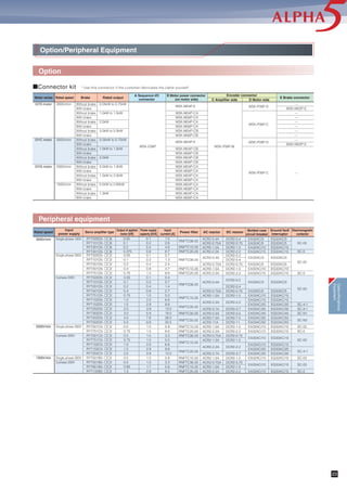 Option
<Major example : 750W or less / 3000r/min>
Option/Peripheral Equipment
3. Motor power connector
4. Motor power cable
5. Encoder cable
6. Brake cable
In case of motor with brake
1. Sequence I/O cable
2. Power supply connector
DC circuit connector
(Accessory of main body of servo
amplifier)
Model: WSK-R06P-E
With jumpers
PC Loader connection cable. Model: WSC-PCL
RS-232C-RS-485 conversion adaptor. Model: NW0H-CNV
˾Basic option
A
C D
B
E
In case of SX type
SX bus cable (For the model, refer to p. 36.)
*1 The customer is requested to fabricate the cable using the connector for motor power (motor without brake): WSK-M04P-CA.
*2 The customer is requested to fabricate the cable using the connector for motor power (motor with brake): WSK-M06P-CA.
*3 The customer is requested to fabricate the cable using the connector for motor power (motor without brake): WSK-M04P-CB.
*4 The customer is requested to fabricate the cable using the connector for motor power (motor with brake): WSK-M06P-CB.
GYS motor
GYC motor
GYG motor
WSC-D36P03
WSK-S05P-E WSK-M03P-E
(Excluding 2kW)
WSK-S05P-E WSK-M03P-E
(Excluding 2kW)
WSK-S05P-E WSK-M03P-E
—
—
—
—
—
—
—
—
WSK-S05P-E WSK-M03P-E
—
—
—
—
WSC-M04P02-E
WSC-M04P05-E
WSC-M04P10-E
WSC-M04P20-E
*1
*2
*3
*4
*3
*4
*1
*2
*1
*2
*1
*2
*1
*2
—
WSC-M02P02-E
WSC-M02P05-E
WSC-M02P10-E
WSC-M02P20-E
—
—
—
—
—
WSC-M02P02-E
WSC-M02P05-E
WSC-M02P10-E
WSC-M02P20-E
—
*No cable is required.
—
*No cable is required.
—
*No cable is required.
—
*No cable is required.
—
*No cable is required.
WSC-P06P05-C
WSC-P06P10-C
WSC-P06P20-C
WSC-P06P02-E
WSC-P06P05-E
WSC-P06P10-E
WSC-P06P20-E
WSC-M04P02-E
WSC-M04P05-E
WSC-M04P10-E
WSC-M04P20-E
WSC-P06P02-E
WSC-P06P05-E
WSC-P06P10-E
WSC-P06P20-E
WSC-P06P05-C
WSC-P06P10-C
WSC-P06P20-C
3000r/min
3000r/min
2000r/min
1500r/min
Without brake
With brake
Without brake
With brake
Without brake
With brake
Without brake
With brake
Without brake
With brake
Without brake
With brake
Without brake
With brake
Without brake
With brake
Without brake
With brake
0.05kW to 0.75kW
1.0kW to 2.0kW
3.0kW to 5.0kW
0.05kW to 0.75kW
1.0kW to 2.0kW
0.5kW to 1.0kW
1.5kW to 2.0kW
0.5kW to 0.85kW
1.3kW
Rated speedMotor series Brake Rated output
1. Sequence I/O cable
(between host and amplifier)
2. Power supply
connector
3. Motor power connector
(on amplifier side)
4. Motor power cable
(between amplifier and motor)
6. Brake cable
5. Encoder cable
(between amplifier and motor)
Option/Peripheral
Equipment
22
 