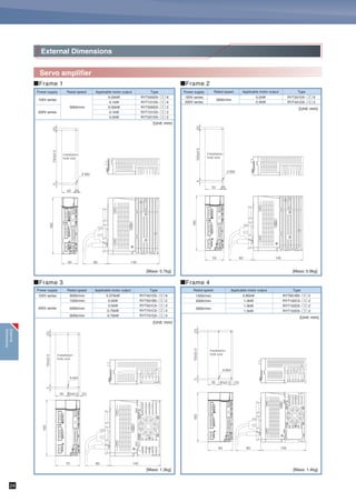 Option
Peripheral equipment
Option/Peripheral Equipment
Input
power supplyRated speed Servo amplifier type
Power supply
capacity [kVA]
Input
current [A]
Power filter AC reactor DC reactor
Molded case
circuit breaker
Ground fault
interruptor
Electromagnetic
contactor
Output of applied
motor [kW]
GYS motor
GYC motor
GYG motor
3000r/min
3000r/min
2000r/min
1500r/min
Without brake
With brake
Without brake
With brake
Without brake
With brake
Without brake
With brake
Without brake
With brake
Without brake
With brake
Without brake
With brake
Without brake
With brake
Without brake
With brake
Without brake
With brake
Without brake
With brake
0.05kW to 0.75kW
1.0kW to 1.5kW
2.0kW
3.0kW to 5.0kW
0.05kW to 0.75kW
1.0kW to 1.5kW
2.0kW
0.5kW to 1.0kW
1.5kW to 2.0kW
0.5kW to 0.85kW
1.3kW
WSK-D36P
WSK-M04P-E
WSK-M04P-CA
WSK-M06P-CA
WSK-M04P-CA
WSK-M06P-CA
WSK-M04P-CB
WSK-M06P-CB
WSK-M04P-E
WSK-M04P-CB
WSK-M06P-CB
WSK-M04P-CB
WSK-M06P-CB
WSK-M04P-CA
WSK-M06P-CA
WSK-M04P-CA
WSK-M06P-CA
WSK-M04P-CA
WSK-M06P-CA
WSK-M04P-CA
WSK-M06P-CA
WSK-P06P-M
WSK-P09P-D
WSK-P06P-C
WSK-P09P-D
WSK-P06P-C
—
WSK-M02P-E
—
—
—
—
—
—
—
WSK-M02P-E
—
3000r/min
Single-phase 200V
3-phase 200V
Single-phase 200V
3-phase 200V
Single-phase 200V
3-phase 200V
RYT500D5- २२2
RYT101D5- २२2
RYT201D5- २२2
RYT401D5- २२2
RYT751D5- २२2
RYT500D5- २२2
RYT101D5- २२2
RYT201D5- २२2
RYT401D5- २२2
RYT751D5- २२2
RYT102D5- २२2
RYT152D5- २२2
RYT202D5- २२2
RYT302D5- २२2
RYT402D5- २२2
RYT502D5- २२2
RYT501C5- २२2
RYT751C5- २२2
RYT501C5- २२2
RYT751C5- २२2
RYT102C5- २२2
RYT152C5- २२2
RYT202C5- २२2
RYT501B5- २२2
RYT501B5- २२2
RYT851B5- २२2
RYT132B5- २२2
0.1
0.2
0.4
0.8
1.5
0.1
0.2
0.4
0.8
1.5
2.0
2.9
3.9
5.9
7.8
9.8
1.0
1.5
1.0
1.5
2.0
2.9
3.9
1.0
1.0
1.7
2.6
0.7
1.3
2.4
4.7
8.6
0.4
0.7
1.4
2.7
5.0
6.6
9.8
13.0
19.5
26.0
32.5
5.8
8.6
3.3
5.0
6.6
9.8
13.0
5.8
3.3
5.6
8.5
ACR2-0.4A
ACR2-0.75A
ACR2-1.5A
ACR2-2.2A
ACR2-0.4A
ACR2-0.75A
ACR2-1.5A
ACR2-2.2A
ACR2-3.7A
ACR2-5.5A
ACR2-7.5A
ACR2-11A
ACR2-1.5A
ACR2-2.2A
ACR2-0.75A
ACR2-1.5A
ACR2-2.2A
ACR2-3.7A
ACR2-1.5A
ACR2-0.75A
ACR2-1.5A
ACR2-2.2A
DCR2-0.2
DCR2-0.4
DCR2-0.75
DCR2-1.5
DCR2-2.2
DCR2-0.2
DCR2-0.4
DCR2-0.75
DCR2-1.5
DCR2-2.2
DCR2-3.7
DCR2-5.5
DCR2-7.5
DCR2-11
DCR2-1.5
DCR2-2.2
DCR2-0.75
DCR2-1.5
DCR2-2.2
DCR2-3.7
DCR2-1.5
DCR2-0.75
DCR2-1.5
DCR2-2.2
EA32AC/3
EA32AC/5
EA32AC/10
EA32AC/15
EA33AC/3
EA33AC/5
EA33AC/10
EA33AC/15
EA33AC/20
EA33AC/30
EA53AC/40
EA53AC/50
EA53AC/50
EA32AC/10
EA32AC/15
EA33AC/10
EA33AC/15
EA33AC/20
EA33AC/30
EA32AC/10
EA33AC/10
EA33AC/15
EG32AC/3
EG32AC/5
EG32AC/10
EG32AC/15
EG33AC/3
EG33AC/5
EG33AC/10
EG33AC/15
EG33AC/20
EG33AC/30
EG53AC/40
EG53AC/50
EG53AC/50
EG32AC/10
EG32AC/15
EG33AC/10
EG33AC/15
EG33AC/20
EG33AC/30
EG32AC/10
EG33AC/10
EG33AC/15
0.05
0.1
0.2
0.4
0.75
0.05
0.1
0.2
0.4
0.75
1.0
1.5
2.0
3.0
4.0
5.0
0.5
0.75
0.5
0.75
1.0
1.5
2.0
0.5
0.5
0.85
1.3
RYT500D5- २२6
RYT101D5- २२6
RYT201D5- २२6
RYT401D5- २२6
Single-phase 100V 0.05
0.1
0.2
0.375
0.1
0.2
0.4
0.8
1.5
2.6
4.8
8.7
RNFTC06-20
RNFTC10-20
RNFTC20-20
RNFTC06-20
RNFTC10-20
RNFTC20-20
RNFTC30-20
RNFTC50-20
RNFTC10-20
RNFTC20-20
RNFTC06-20
RNFTC10-20
RNFTC20-20
RNFTC10-20
RNFTC06-20
RNFTC10-20
RNFTC20-20
SC-03
SC-0
ACR2-0.4A
ACR2-0.75A
ACR2-1.5A
ACR2-2.2A
DCR2-0.4
DCR2-0.75
DCR2-1.5
DCR2-2.2
EA32AC/3
EA32AC/5
EA32AC/10
EA32AC/15
EG32AC/3
EG32AC/5
EG32AC/10
EG32AC/15
Rated speedMotor series Brake Rated output
A Sequence I/O
connector
B Motor power connector
(on motor side)
E Brake connector
Encoder connector
D Motor sideC Amplifier side
˾Connector kit * Use this connector if the customer fabricates the cable yourself.
RNFTC06-20
RNFTC10-20
RNFTC20-20
SC-03
SC-0
SC-03
SC-4-1
SC-4-1
SC-N1
SC-N2
SC-03
SC-0
SC-03
SC-4-1
SC-03
SC-03
SC-0
2000r/min
1500r/min
Option/Peripheral
Equipment
23
 