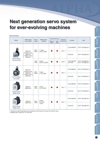 Line of products of ALPHA5 Series
2
2
9
10
14
16
22
CONTENTS
Features
Explanation of Model Codes
Specifications of Servo Amplifier
Connection Diagram (Reference)
Specifications of Servomotor
Option/Peripheral Equipment
24
33
37
38
39
External Dimensions
Model List
Service Network
Product Warranty
Reference Material
Servo Amplifier
Model
VV
type
Di/Do
Pulse/
analog
Modbus
-RTU
SX bus PositionPositioning Speed Torque
Control mode Applicable
motor
series
Power
supply
Single-
phase
100 to
120 VAC
0.05 to
0.375kW
Single-
phase or
3-phase
200 to
240 VAC
3-phase
200 to
240 VAC
Single-
phase
100 to
120 VAC
Single-
phase or
3-phase
200 to
240 VAC
3-phase
200 to
240 VAC
0.85 to
5.0kW
0.05 to
0.75kW
0.05 to
0.375kW
0.85 to
5.0kW
0.05 to
0.75kW
RYT***२5-VV2
RYT***२5-VV6
RYT***२5-VS6
RYT***२5-LS6
GYS
GYC
GYG
GYS
GYC
GYG
GYS
GYS
Capacity Type
VS
type
LS
type
RYT***२5-VS2
RYT***२5-LS2
General-purpose
interface
High speed serial bus
(SX bus)
Command interface
 