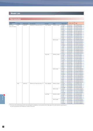 Servo amplifier
Model List
VV type
VS type
LS type
General-purpose
interface
(pulse or
analog voltage)
(Di/Do)
(Modbus-RTU)
High speed serial
bus (SX bus)
High speed serial
bus (SX bus)
Position, speed and
torque control
(With built-in linear
positioning function)
Position, speed and
torque control
Position control
(With built-in linear
positioning function)
Single-phase or 3-phase 200 to 240V
3-phase 200 to 240V
Single-phase 100V
Single-phase or 3-phase 200 to 240V
3-phase 200 to 240V
Single-phase or 3-phase 200 to 240V
3-phase 200 to 240V
Single-phase or 3-phase 200 to 240V
3-phase 200 to 240V
Single-phase 100V
Single-phase or 3-phase 200 to 240V
3-phase 200 to 240V
Single-phase or 3-phase 200 to 240V
3-phase 200 to 240V
Single-phase or 3-phase 200 to 240V
3-phase 200 to 240V
Single-phase 100V
Single-phase or 3-phase 200 to 240V
3-phase 200 to 240V
Single-phase or 3-phase 200 to 240V
3-phase 200 to 240V
Specifications
Type
Command interface Input power supply Applicable motor Applicable motor outputControl mode
RYT500D5-VV2
RYT101D5-VV2
RYT201D5-VV2
RYT401D5-VV2
RYT751D5-VV2
RYT102D5-VV2
RYT152D5-VV2
RYT202D5-VV2
RYT302D5-VV2
RYT402D5-VV2
RYT502D5-VV2
RYT500D5-VV6
RYT101D5-VV6
RYT201D5-VV6
RYT401D5-VV6
RYT501C5-VV2
RYT751C5-VV2
RYT102C5-VV2
RYT152C5-VV2
RYT202C5-VV2
RYT501B5-VV2
RYT851B5-VV2
RYT132B5-VV2
RYT500D5-VS2
RYT101D5-VS2
RYT201D5-VS2
RYT401D5-VS2
RYT751D5-VS2
RYT102D5-VS2
RYT152D5-VS2
RYT202D5-VS2
RYT302D5-VS2
RYT402D5-VS2
RYT502D5-VS2
RYT500D5-VS6
RYT101D5-VS6
RYT201D5-VS6
RYT401D5-VS6
RYT501C5-VS2
RYT751C5-VS2
RYT102C5-VS2
RYT152C5-VS2
RYT202C5-VS2
RYT501B5-VS2
RYT851B5-VS2
RYT132B5-VS2
RYT500D5-LS2
RYT101D5-LS2
RYT201D5-LS2
RYT401D5-LS2
RYT751D5-LS2
RYT102D5-LS2
RYT152D5-LS2
RYT202D5-LS2
RYT302D5-LS2
RYT402D5-LS2
RYT502D5-LS2
RYT500D5-LS6
RYT101D5-LS6
RYT201D5-LS6
RYT401D5-LS6
RYT501C5-LS2
RYT751C5-LS2
RYT102C5-LS2
RYT152C5-LS2
RYT202C5-LS2
RYT501B5-LS2
RYT851B5-LS2
RYT132B5-LS2
Product code
RYT1201
RYT1202
RYT1203
RYT1204
RYT1205
RYT1206
RYT1207
RYT1208
RYT1209
RYT1210
RYT1211
RYT3251
RYT3252
RYT3253
RYT3254
RYT1231
RYT1232
RYT1233
RYT1234
RYT1235
RYT3261
RYT3262
RYT3263
RYT1001
RYT1002
RYT1003
RYT1004
RYT1005
RYT1006
RYT1007
RYT1008
RYT1009
RYT1010
RYT1011
RYT3051
RYT3052
RYT3053
RYT3054
RYT1031
RYT1032
RYT1033
RYT1034
RYT1035
RYT3061
RYT3062
RYT3063
RYT3101
RYT3102
RYT3103
RYT3104
RYT3105
RYT3106
RYT3107
RYT3108
RYT3109
RYT3110
RYT3111
RYT3151
RYT3152
RYT3153
RYT3154
RYT3131
RYT3132
RYT3133
RYT3134
RYT3135
RYT3161
RYT3162
RYT3163
0.05kW
0.1kW
0.2kW
0.4kW
0.75kW
1.0kW
1.5kW
2.0kW
3.0kW
4.0kW
5.0kW
0.05kW
0.1kW
0.2kW
0.375kW
0.5kW
0.75kW
1.0kW
1.5kW
2.0kW
0.5kW
0.85kW
1.3kW
0.05kW
0.1kW
0.2kW
0.4kW
0.75kW
1.0kW
1.5kW
2.0kW
3.0kW
4.0kW
5.0kW
0.05kW
0.1kW
0.2kW
0.375kW
0.5kW
0.75kW
1.0kW
1.5kW
2.0kW
0.5kW
0.85kW
1.3kW
0.05kW
0.1kW
0.2kW
0.4kW
0.75kW
1.0kW
1.5kW
2.0kW
3.0kW
4.0kW
5.0kW
0.05kW
0.1kW
0.2kW
0.375kW
0.5kW
0.75kW
1.0kW
1.5kW
2.0kW
0.5kW
0.85kW
1.3kW
GYS, GYC motor
3000r/min
GYS motor
3000r/min
GYG motor
2000r/min
GYG motor
1500r/min
GYS, GYC motor
3000r/min
GYS motor
3000r/min
GYG motor
2000r/min
GYG motor
1500r/min
GYS, GYC motor
3000r/min
GYS motor
3000r/min
GYG motor
2000r/min
GYG motor
1500r/min
Model
ModelList
33
 