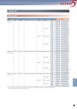 Servomotor
Model List
*1: The motor with a shaft extension with a key and tapped is available as a semi-standard item. (See page 32 for shaft extension specifcations.)
The other specifications are handled as a made-to-order item.
GYS motor
(ultra low inertia)
Without an oil seal and a key (*1)
Without an oil seal and a key (*1)
3000r/min
3000r/min
18-bit ABS/INC
20-bit INC
18-bit ABS/INC
20-bit INC
Type
Rated output
200V
100V
GYS500D5-HB2
GYS101D5-HB2
GYS201D5-HB2
GYS401D5-HB2
GYS751D5-HB2
GYS102D5-HB2
GYS152D5-HB2
GYS202D5-HB2
GYS302D5-HB2
GYS402D5-HB2
GYS502D5-HB2
GYS500D5-HB2-B
GYS101D5-HB2-B
GYS201D5-HB2-B
GYS401D5-HB2-B
GYS751D5-HB2-B
GYS102D5-HB2-B
GYS152D5-HB2-B
GYS202D5-HB2-B
GYS302D5-HB2-B
GYS402D5-HB2-B
GYS502D5-HB2-B
GYS500D5-RB2
GYS101D5-RB2
GYS201D5-RB2
GYS401D5-RB2
GYS751D5-RB2
GYS102D5-RB2
GYS152D5-RB2
GYS202D5-RB2
GYS302D5-RB2
GYS402D5-RB2
GYS502D5-RB2
GYS500D5-RB2-B
GYS101D5-RB2-B
GYS201D5-RB2-B
GYS401D5-RB2-B
GYS751D5-RB2-B
GYS102D5-RB2-B
GYS152D5-RB2-B
GYS202D5-RB2-B
GYS302D5-RB2-B
GYS402D5-RB2-B
GYS502D5-RB2-B
GYS500D5-HB6
GYS101D5-HB6
GYS201D5-HB6
GYS401D5-HB6
GYS500D5-HB6-B
GYS101D5-HB6-B
GYS201D5-HB6-B
GYS401D5-HB6-B
GYS500D5-RB6
GYS101D5-RB6
GYS201D5-RB6
GYS401D5-RB6
GYS500D5-RB6-B
GYS101D5-RB6-B
GYS201D5-RB6-B
GYS401D5-RB6-B
Product code
GYS1301
GYS1302
GYS1303
GYS1304
GYS1305
GYS1306
GYS1307
GYS1308
GYS1309
GYS1310
GYS1311
GYS1321
GYS1322
GYS1323
GYS1324
GYS1325
GYS1326
GYS1327
GYS1328
GYS1329
GYS1330
GYS1331
GYS1341
GYS1342
GYS1343
GYS1344
GYS1345
GYS1346
GYS1347
GYS1348
GYS1349
GYS1350
GYS1351
GYS1361
GYS1362
GYS1363
GYS1364
GYS1365
GYS1366
GYS1367
GYS1368
GYS1369
GYS1370
GYS1371
GYS1601
GYS1602
GYS1603
GYS1604
GYS1621
GYS1622
GYS1623
GYS1624
GYS1641
GYS1642
GYS1643
GYS1644
GYS1661
GYS1662
GYS1663
GYS1364
0.05kW
0.1kW
0.2kW
0.4kW
0.75kW
1.0kW
1.5kW
2.0kW
3.0kW
4.0kW
5.0kW
0.05kW
0.1kW
0.2kW
0.4kW
0.75kW
1.0kW
1.5kW
2.0kW
3.0kW
4.0kW
5.0kW
0.05kW
0.1kW
0.2kW
0.4kW
0.75kW
1.0kW
1.5kW
2.0kW
3.0kW
4.0kW
5.0kW
0.05kW
0.1kW
0.2kW
0.4kW
0.75kW
1.0kW
1.5kW
2.0kW
3.0kW
4.0kW
5.0kW
0.05kW
0.1kW
0.2kW
0.375kW
0.05kW
0.1kW
0.2kW
0.375kW
0.05kW
0.1kW
0.2kW
0.375kW
0.05kW
0.1kW
0.2kW
0.375kW
Without a brake
With a brake
Without a brake
With a brake
Without a brake
With a brake
Without a brake
With a brake
Specifications
Oil seal/shaft BrakeRated speedModel Voltage Encoder
ModelList
34
 