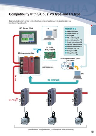 4
Features
Compatibility with general-purpose communication:VV type
Simple! PTP positioning
Positioning function is embedded
as standard in general purpose interface unit
"ALPHA5 VV".
As the ALPHA5 VV type is the standard model,
external positioning unit or dedicated items
for positioning are not required.
3 in 1 !
Conventional servo system
with positioning function
Sophisticated
PLC
Compact type
PLC
Positioning
function
Following operations are enabled by one unit:
- Positioning via Modbus-RTU communications (immidiate value data)
- Positioning via Di/Do signal (positioning data 15 points*)
- Controlling positions, speeds and torques via pulse/analog input
Simple connection! Modbus-RTU communications
Operations such as PTP positioning operation, parameter edit, and various monitoring are enabled.
All you need to do is connect HMI (POD), general-purpose PLC, or PC controller directly to servo
amplifier via Modbus-RTU communications.
Max. 31 units
can be
connected.
PC controller
General-purpose
PLC
HMI(POD)
Other makers' products compatible with Modbus-RTU
Any HMI (POD), general-purpose PLC, or PC controller compatible with Modbus-RTU can be connected to servo amplifier easily regardless of maker.
Position
Speed
Acceleration time
Deceleration time
...
Immediate data 1...n
Modbus-RTU
Di/Do signal
Pulse/Analog command
(Immediate value data)
(Positioning data number)
Servo amplifier
Position
Speed
Acceleration time
Deceleration time
...
Amplifier internal setting
Positioning data 1
Position
Speed
Acceleration time
Deceleration time
...
Amplifier internal setting
Positioning data 2
Servo control part (position/speed/torque)Pulse/analog
PTP
positioning
computing part
Di/Do
Position
Speed
Acceleration time
Deceleration time
...
Amplifier internal setting
Positioning data 15
Maximum 15 points
can be set
inside the amplifier!
Maximum 15 points
can be set
inside the amplifier!
Startup
command
Startup
command
Infinite setting is enabled
with host controller!
Infinite setting is enabled
with host controller!
* Positioning data editing and number
specification in the amplifier internal
setting are enabled via Modbus-RTU.
[It's useful!]
Concurrent startup of
multiple amplifiers is enabled
using the broadcast function.
 
