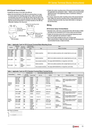 Table 1 Applicable Tools for BY1K Ground Terminal Block Mounting Screw
Part No.
Mounting
Screw
Size
Mounting
Screw Type
Recommended
Tightening Torque
(N·m)
Tools
Type Shape of Tool (Note) Width A (mm)
BY1K-2.5NPE M2.6 Slotted 0.4 to 0.5
Slotted screwdriver Width A (mm) slotted screwdrivers with a straight blade tip can be used.
2.5 to 3.0
BY1K-4NPE M3 Slotted 0.5 to 0.64 2.5 to 3.0
BY1K-6NPE M4 Slotted 1.03 to 1.38 3.5 to 4.0
BY1K-10NPE M4 Slotted 1.03 to 1.38 3.5 to 4.0
BY1K-16PE M3 Slotted 0.5 to 0.6 3.0 to 3.5
BY1K-35PE M3 Slotted 0.52 to 0.65 3.0 to 3.5
BY1K-50PE M5
Cross
recessed +
slotted
2.4 to 3.2
Slotted screwdriver Width A (mm) slotted screwdrivers with a straight blade tip can be used. 4.0 to 5.5
Cross recessed screwdriver PH2 shaped (DIN7438/ISO8764) or H shaped No.2 (JIS B 4633) —
BY1K-95PE M6
Cross
recessed +
slotted
2.6 to 3.7
Slotted screwdriver Width A (mm) slotted screwdrivers with a straight blade tip can be used. 5.5
Cross recessed screwdriver PH2 shaped (DIN7438/ISO8764) or H shaped No.2 (JIS B 4633) —
Table 2 Applicable Tools for BY1K Standard Terminal Block Terminal Screw
Terminal Block Part No.
Terminal screw Recommended Tightening Torque (N·m) Tools
Terminal
Screw Size
Screw Type UL/c-UL IEC/EN Type Shape of Tool (Note) Width A (mm)
Standard
Terminal
Block
BY1K-2.5N M2.6 Slotted 0.56 0.4 to 0.6
Slotted
Screwdriver
Width A (mm) slotted screwdrivers
with a straight blade tip can be
used.
2.5 to 3.0
BY1K-4N M3 Slotted 1.13 0.5 to 1.0 3.0 to 3.5
BY1K-6N M4 Slotted 1.58 0.8 to 1.6 3.5 to 4.0
BY1K-10N M4 Slotted 2.15 1.2 to 2.4 3.5 to 4.0
BY1K-16 M5 Slotted 3.5 2.0 to 4.0 4.0 to 5.5
BY1K-35 M6 Slotted 5.8 2.5 to 5.86 4.0 to 5.5
BY1K-50 M6
Hexagon
socket
head cap
6.0 4.6 to 6.09
Hexagon
Socket Screw
Keys
Size No. 5
(JIS B 4648/ISO2936)
—
BY1K-95 M8
Hexagon
socket
head cap
16.8 8.0 to 17.25
Size No. 6
(JIS B 4648/ISO2936)
—
Ground
Terminal
Block
BY1K-2.5NPE M2.6 Slotted 0.46 to 0.6 0.46 to 0.6
Slotted
Screwdriver
Width A (mm) slotted screwdrivers
with a straight blade tip can be
used.
2.5 to 3.0
BY1K-4NPE M3 Slotted 0.6 to 0.7 0.6 to 0.7 3.0 to 3.5
BY1K-6NPE M3.5 Slotted 1.15 to 1.6 1.15 to 1.6
Slotted
Screwdriver
Width A (mm) slotted screwdrivers
with a straight blade tip can be
used.
3.5 to 4.0
BY1K-10NPE M4 Slotted 1.5 to 1.8 1.5 to 1.8
Slotted
Screwdriver
Width A (mm) slotted screwdrivers
with a straight blade tip can be
used.
3.5 to 4.0
BY1K-16PE M5 Slotted 4.0 2.07 to 4.02 4.0 to 5.5
BY1K-35PE M6 Slotted 6.2 2.5 to 5.86 4.0 to 5.5
BY1K-50PE M6
Hexagon
socket
head cap
6.1 6.09 to 8.05
Hexagon
Socket Screw
Keys
Size No. 5
(JIS B 4648/ISO2936)
—
BY1K-95PE M8
Hexagon
socket
head cap
12 6.9 to 10.35
Size No. 6
(JIS B 4648/ISO2936)
—
Note: Shape of screwdriver
A
BY1K Ground Terminal Blocks
•	Install the end stop on one side to the DIN rail.
•	Mount the terminal block to the DIN rail, ensuring there is no gap.
To mount, loosen the mounting screw at the center of the ground
terminal block and mount on the DIN rail. Check that the joint of the
ground terminal block is securely attached to the DIN rail. Make sure
that the ground terminal block is correctly mounted on the DIN rail.
Otherwise, heating or fire may occur.
DIN rail (steel)
DIN rail (steel)
Tighten the mounting screw.
Make sure that
the terminal
block is secured
to the DIN rail.
Mount the
terminal block on
the DIN rail.
•	Tighten the center mounting screw of the ground terminal block using
the applicable tool mentioned in table 1. Tighten at the recommended
tightening torque. If the tightening torque is insufficient, heating or
fires may occur.
•	To remove, loosen the center mounting screw of the ground terminal
block. Make sure that the mounting screw is fully loosened before
removing. Removing forcibly may cause deformation or damage to
the terminal block.
Wiring
BY1K Screw Clamp Terminal Blocks
•	Stranded wires, solid wires, and stranded wires with ferrules or blade
terminals can be connected to BY1K screw clamp terminal blocks.
•	Tighten the terminal screw to the recommended tightening torque
using the applicable tool mentioned in table 2.
•	Use commercially available ferrules and crimping tools.
When using ferrules or blade terminals, see table 3 for dimensions for
recommended ferrules or blade terminals.
13
BY Series Terminal Blocks (Instructions)
 