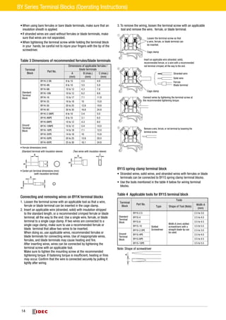 •	When using bare ferrules or bare blade terminals, make sure that an
insulation sheath is applied.
•	If stranded wires are used without ferrules or blade terminals, make
sure that wires are not separated.
•	When tightening the terminal screw while holding the terminal block
in your hands, be careful not to injure your fingers with the tip of the
screwdriver.
Table 3 Dimensions of recommended ferrules/blade terminals
Terminal
Block
Part No.
Dimensions of applicable ferrules /
blade terminals
A
(mm)
B (max.)
(mm)
C (max.)
(mm)
Standard
Terminal
Block
BY1K-2.5N 8 to 10 2.5 4.9
BY1K-4N 8 to 10 3.5 5.9
BY1K-6N 10 to 12 4.3 7.8
BY1K-10N 10 to 12 6.2 9.8
BY1K-16 15 to 17 7.1 11.8
BY1K-35 16 to 18 10 15.8
BY1K-50 20 to 25 12.6 19.8
BY1K-95 30 to 35 16.6 24.8
Ground
Terminal
Block
BY1K-2.5NPE 8 to 10 2.4 5.0
BY1K-4NPE 8 to 10 3.1 6.0
BY1K-6NPE 10 to 12 4.3 8.0
BY1K-10NPE 10 to 12 5.4 10.0
BY1K-16PE 14 to 18 7.1 12.0
BY1K-35PE 14 to 18 10 15.8
BY1K-50PE 20 to 25 12.6 20.0
BY1K-95PE 25 to 30 16.1 24.8
•	Ferrule dimensions (mm)
(Standard terminal with Insulation sleeve) (Two wires with insulation sleeve)
C
A
B
CA
B
•	Center-pin terminal dimensions (mm)
	 (with insulation terminal)
A
B
C
Connecting and removing wires on BY1K terminal blocks
1.	Loosen the terminal screw with an applicable tool so that a wire,
ferrule or blade terminal can be inserted in the cage clamp.
2.	Insert an applicable wire (stranded, solid) with insulation stripped
to the standard length, or a recommended crimped ferrule or blade
terminal, all the way to the end. Use a single wire, ferrule, or blade
terminal to a single cage clamp. If two wires are connected to a
single cage clamp, make sure to use a recommended ferrule or
blade terminal that allow two wires to be inserted.
When doing so, use applicable wires, recommended ferrules or
blade terminals for connecting wires. Use of inappropriate wires,
ferrules, and blade terminals may cause heating and fire.
After inserting wires, wires can be connected by tightening the
terminal screw with an applicable tool.
Make sure to tighten the mounting screw at the recommended
tightening torque. If fastening torque is insufficient, heating or fires
may occur. Confirm that the wire is connected securely by pulling it
lightly after wiring.
3. To remove the wiring, loosen the terminal screw with an applicable
tool and remove the wire, ferrule, or blade terminal.
1
2
3
Cage clamp
Stranded wire
Solid wire
Ferrule
Blade terminal
Cage clamp
Insert an applicable wire (stranded, solid),
recommended ferrule, or a wire with a recommended
rod terminal crimped, all the way to the end.
Loosen the terminal screw so that
a wire, ferrule, or blade terminal can
be inserted.
Connect wires by tightening the terminal screw at
the recommended tightening torque.
Remove a wire, ferrule, or rod terminal by loosening the
terminal screw.
BY1S spring clamp terminal block
•	Stranded wires, solid wires, and stranded wires with ferrules or blade
terminals can be connected to BY1S spring clamp terminal blocks.
•	Use the tools mentioned in the table 4 below for wiring terminal
blocks.
Table 4 Applicable tools for BY1S terminal block
Terminal
Block
Part No.
Tools
Type Shape of Tool (Note)
Width A
(mm)
Standard
Terminal
Block
BY1S-2.5
Slotted
Screwdriver
Width A (mm) slotted
screwdrivers with a
straight blade tip can
be used.
2.5 to 3.0
BY1S-4 2.5 to 4.0
BY1S-6 3.5 to 4.5
BY1S-10 3.5 to 5.5
Ground
Terminal
Block
BY1S-2.5PE 2.5 to 3.0
BY1S-4PE 2.5 to 4.0
BY1S-6PE 3.5 to 4.5
BY1S-10PE 3.5 to 5.5
Note: Shape of screwdriver
A
14
BY Series Terminal Blocks (Operating Instructions)
 