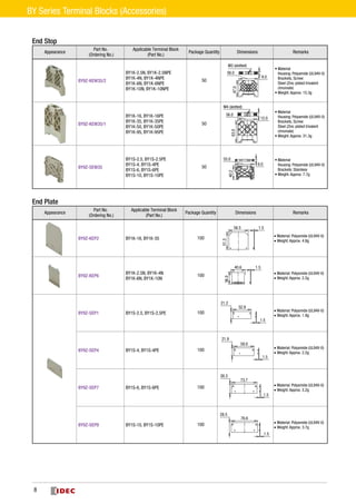 End Stop
Appearance
Part No.
(Ordering No.)
Applicable Terminal Block
(Part No.)
Package Quantity Dimensions Remarks
BY9Z-KEW35/2
BY1K-2.5N, BY1K-2.5NPE
BY1K-4N, BY1K-4NPE
BY1K-6N, BY1K-6NPE
BY1K-10N, BY1K-10NPE
50
8.0
47.0
56.0
M3 (slotted)
•	Material
Housing: Polyamide (UL94V-0)
Brackets, Screw:
Steel (Zinc plated trivalent
chromate)
•	Weight: Approx. 15.3g
BY9Z-KEW35/1
BY1K-16, BY1K-16PE
BY1K-35, BY1K-35PE
BY1K-50, BY1K-50PE
BY1K-95, BY1K-95PE
50
M4 (slotted)
63.0
12.0
56.0
•	Material
Housing: Polyamide (UL94V-0)
Brackets, Screw:
Steel (Zinc plated trivalent
chromate)
•	Weight: Approx. 31.3g
BY9Z-SEW35
BY1S-2.5, BY1S-2.5PE
BY1S-4, BY1S-4PE
BY1S-6, BY1S-6PE
BY1S-10, BY1S-10PE
50
40.2
6.0
55.0 •	Material
Housing: Polyamide (UL94V-0)
Brackets: Stainless
•	Weight: Approx. 7.7g
End Plate
Appearance
Part No.
(Ordering No.)
Applicable Terminal Block
(Part No.)
Package Quantity Dimensions Remarks
BY9Z-KEP2 BY1K-16, BY1K-35 100
56.5 1.5
51.3
•	Material: Polyamide (UL94V-0)
•	Weight: Approx. 4.8g
BY9Z-KEP6
BY1K-2.5N, BY1K-4N
BY1K-6N, BY1K-10N
100
40.6
36.0
1.5
•	Material: Polyamide (UL94V-0)
•	Weight: Approx. 2.2g
BY9Z-SEP1 BY1S-2.5, BY1S-2.5PE 100
52.9
21.2
1.5
•	Material: Polyamide (UL94V-0)
•	Weight: Approx. 1.9g
BY9Z-SEP4 BY1S-4, BY1S-4PE 100
1.5
59.0
21.9
•	Material: Polyamide (UL94V-0)
•	Weight: Approx. 2.2g
BY9Z-SEP7 BY1S-6, BY1S-6PE 100
26.3
73.7
1.5
•	Material: Polyamide (UL94V-0)
•	Weight: Approx. 3.2g
BY9Z-SEP9 BY1S-10, BY1S-10PE 100
76.6
28.5
1.5
•	Material: Polyamide (UL94V-0)
•	Weight: Approx. 3.7g
8
BY Series Terminal Blocks (Accessories)
 