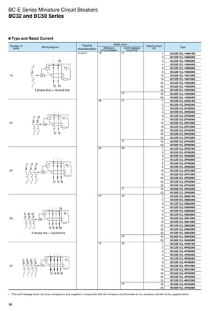 10
Number of
poles Wiring diagram
Tripping
characteristics
Width (mm)
Rated current
(A) TypeMiniature
circuit breaker
Earth leakage
shunt trip
1N
Curve C 18 27 1 BC32E1CL-1N001BE
2 BC32E1CL-1N002BE
3 BC32E1CL-1N003BE
4 BC32E1CL-1N004BE
5 BC32E1CL-1N005BE
6 BC32E1CL-1N006BE
10 BC32E1CL-1N010BE
16 BC32E1CL-1N016BE
20 BC32E1CL-1N020BE
25 BC32E1CL-1N025BE
32 BC32E1CL-1N032BE
37 40 BC50E1CL-1N040BE
50 BC50E1CL-1N050BE
2P
36 27 1 BC32E1CL-2P001BE
2 BC32E1CL-2P002BE
3 BC32E1CL-2P003BE
4 BC32E1CL-2P004BE
5 BC32E1CL-2P005BE
6 BC32E1CL-2P006BE
10 BC32E1CL-2P010BE
16 BC32E1CL-2P016BE
20 BC32E1CL-2P020BE
25 BC32E1CL-2P025BE
32 BC32E1CL-2P032BE
37 40 BC50E1CL-2P040BE
50 BC50E1CL-2P050BE
3P
54 36 1 BC32E1CL-3P001BE
2 BC32E1CL-3P002BE
3 BC32E1CL-3P003BE
4 BC32E1CL-3P004BE
5 BC32E1CL-3P005BE
6 BC32E1CL-3P006BE
10 BC32E1CL-3P010BE
16 BC32E1CL-3P016BE
20 BC32E1CL-3P020BE
25 BC32E1CL-3P025BE
32 BC32E1CL-3P032BE
51 40 BC50E1CL-3P040BE
50 BC50E1CL-3P050BE
3N
54 45 1 BC32E1CL-3N001BE
2 BC32E1CL-3N002BE
3 BC32E1CL-3N003BE
4 BC32E1CL-3N004BE
5 BC32E1CL-3N005BE
6 BC32E1CL-3N006BE
10 BC32E1CL-3N010BE
16 BC32E1CL-3N016BE
20 BC32E1CL-3N020BE
25 BC32E1CL-3N025BE
32 BC32E1CL-3N032BE
64 40 BC50E1CL-3N040BE
50 BC50E1CL-3N050BE
4P
72 45 1 BC32E1CL-4P001BE
2 BC32E1CL-4P002BE
3 BC32E1CL-4P003BE
4 BC32E1CL-4P004BE
5 BC32E1CL-4P005BE
6 BC32E1CL-4P006BE
10 BC32E1CL-4P010BE
16 BC32E1CL-4P016BE
20 BC32E1CL-4P020BE
25 BC32E1CL-4P025BE
32 BC32E1CL-4P032BE
64 40 BC50E1CL-4P040BE
50 BC50E1CL-4P050BE
•	 The earth leakage shunt trip of our company is only supplied in conjunction with the miniature circuit breaker of our company and will not be supplied alone.
1
2 N
N
T
1 phase line + neutral line
1 3
2 4
T
531
2 4 6
T
1 3 5
2 4 6 N
N
T
3 phase line + neutral line
7 T53
2 4 6 8
1
BC-E Series Miniature Circuit Breakers
BC32 and BC50 Series
	Type and Rated Current
 