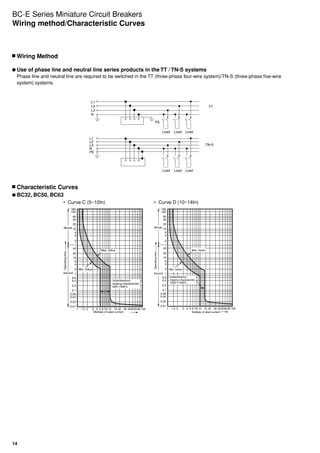 14
	Wiring Method
	Use of phase line and neutral line series products in the TT / TN-S systems
Phase line and neutral line are required to be switched in the TT (three-phase four-wire system)/TN-S (three-phase five-wire
system) systems.
L1
L2
L3
N
L1
L2
L3
N
PE
PE
TT
TN-S
Load Load Load
Load Load Load
	Characteristic Curves
	BC32, BC50, BC63
•	 Curve C (5~10In) •	 Curve D (10~14In)
1
2
4
6
1
2
4
6
Second
Operatingtime
Minute
0.01
0.02
0.04
0.06
0.1
0.2
0.4
0.6
10
20
40
10
20
40
60
120
180
1 1.5 2 3 4 5 6 78 10 15 20 30 405060 80 100
Multiple of rated current
Max. Value
Min. Value
Instantaneous
tripping characteristic
500~1000%
1
2
4
6
1
2
4
6
0.01
0.02
0.04
0.06
0.1
0.2
0.4
0.6
10
20
40
10
20
40
60
120
180
1 1.5 2 3 4 5 6 78 10 15 20 30 405060 80 100
Operatingtime
Second
Minute
Max. Value
Min. Value
Multiple of rated current
Instantaneous
tripping characteristic
1000～1400%
BC-E Series Miniature Circuit Breakers
Wiring method/Characteristic Curves
 