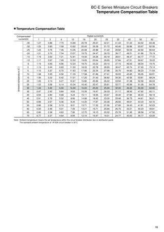15
Compensated
current(A)
Rated current(A)
1 3 6 10 16 20 25 32 40 50 63
Ambienttemperature(C˚)
-35 1.27 3.89 7.70 13.89 20.78 25.67 32.21 41.04 51.63 64.92 83.48
-30 1.25 3.83 7.58 13.62 20.43 25.28 31.72 40.46 50.86 63.97 82.06
-25 1.23 3.76 7.46 13.35 20.08 24.88 31.22 39.82 50.04 62.92 80.64
-20 1.21 3.70 7.34 13.07 19.75 24.47 30.70 39.17 49.21 61.86 79.19
-15 1.19 3.64 7.21 12.81 19.40 24.06 30.18 38.51 48.37 60.77 77.72
-10 1.17 3.57 7.09 12.53 19.05 23.64 29.65 37.84 47.51 59.67 76.22
-5 1.15 3.50 6.96 12.23 18.70 23.22 29.10 37.15 46.63 58.54 74.70
0 1.13 3.44 6.83 11.93 18.33 22.78 28.55 36.47 45.74 57.40 73.14
5 1.10 3.37 6.70 11.63 17.96 22.34 27.98 35.75 44.83 56.23 71.54
10 1.08 3.30 6.56 11.33 17.58 21.89 27.41 35.03 43.90 55.05 69.91
15 1.06 3.22 6.42 11.01 17.20 21.43 26.82 34.30 42.95 53.81 68.24
20 1.05 3.14 6.27 10.67 16.80 20.96 26.22 33.54 41.98 52.56 66.53
25 1.02 3.06 6.14 10.34 16.40 20.47 25.61 32.77 40.99 51.28 64.78
30 1.00 3.00 6.00 10.00 16.00 20.00 25.00 32.00 40.00 50.00 63.00
35 0.97 2.92 5.84 9.63 15.35 19.47 24.33 31.17 38.93 47.82 60.11
40 0.94 2.84 5.68 9.24 15.11 18.95 23.67 30.34 37.85 46.24 58.19
45 0.91 2.76 5.52 8.85 14.66 18.42 23.00 29.48 36.75 44.81 56.21
50 0.89 2.67 5.36 8.45 14.20 17.87 22.28 28.60 35.61 43.33 54.16
55 0.86 2.58 5.19 8.01 13.71 17.30 21.56 27.69 34.43 41.81 52.03
60 0.83 2.49 5.01 7.55 13.21 16.71 20.80 26.75 33.21 40.23 49.81
65 0.80 2.38 4.83 7.06 12.70 16.10 20.02 25.78 31.95 38.58 47.50
70 0.77 2.27 4.64 6.55 12.15 15.47 19.21 24.77 30.63 35.77 43.05
Note:	 Ambient temperature means the set temperature within the circuit breaker distribution box or distribution panel.
	 The standard ambient temperature of 1A-63A circuit breaker is 30°C.
	Temperature Compensation Table
BC-E Series Miniature Circuit Breakers
Temperature Compensation Table
 