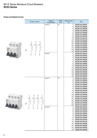 6
Number of poles
Tripping
characteristics
Width
(mm)
Rated current
(A)
Type
3P
Curve C 54 1 BC63E1CG-3P001E
2 BC63E1CG-3P002E
3 BC63E1CG-3P003E
4 BC63E1CG-3P004E
5 BC63E1CG-3P005E
6 BC63E1CG-3P006E
10 BC63E1CG-3P010E
16 BC63E1CG-3P016E
20 BC63E1CG-3P020E
25 BC63E1CG-3P025E
32 BC63E1CG-3P032E
40 BC63E1CG-3P040E
50 BC63E1CG-3P050E
63 BC63E1CG-3P063E
Curve D 1 BC63E1DG-3P001E
2 BC63E1DG-3P002E
3 BC63E1DG-3P003E
4 BC63E1DG-3P004E
5 BC63E1DG-3P005E
6 BC63E1DG-3P006E
10 BC63E1DG-3P010E
16 BC63E1DG-3P016E
20 BC63E1DG-3P020E
25 BC63E1DG-3P025E
32 BC63E1DG-3P032E
40 BC63E1DG-3P040E
4P
Curve C 72 1 BC63E1CG-4P001E
2 BC63E1CG-4P002E
3 BC63E1CG-4P003E
4 BC63E1CG-4P004E
5 BC63E1CG-4P005E
6 BC63E1CG-4P006E
10 BC63E1CG-4P010E
16 BC63E1CG-4P016E
20 BC63E1CG-4P020E
25 BC63E1CG-4P025E
32 BC63E1CG-4P032E
40 BC63E1CG-4P040E
50 BC63E1CG-4P050E
63 BC63E1CG-4P063E
Curve D 1 BC63E1DG-4P001E
2 BC63E1DG-4P002E
3 BC63E1DG-4P003E
4 BC63E1DG-4P004E
5 BC63E1DG-4P005E
6 BC63E1DG-4P006E
10 BC63E1DG-4P010E
16 BC63E1DG-4P016E
20 BC63E1DG-4P020E
25 BC63E1DG-4P025E
32 BC63E1DG-4P032E
40 BC63E1DG-4P040E
1 3 5
642
1 3 5 7
8642
	Type and Rated Current
BC-E Series Miniature Circuit Breakers
BC63 Series
 