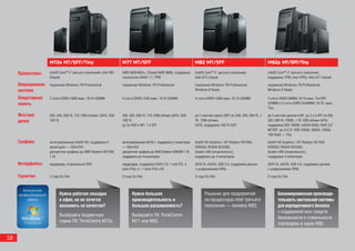 M72e MT/SFF/Tiny                                M77 MT/SFF                                      M82 MT/SFF                                       M92p MT/SFF/Tiny

     Процессоры     Intel® Core™ i7 третьего поколения, Intel H61   AMD AM3/AM3+, Chipset AMD 980G, поддержка       Intel® Core™ i7 третьего поколения,              Intel® Core™ i7 третьего поколения,
                    Chipset                                         технологии DASH 1.1, TPM                        Intel Q75 chipset                                поддержка TPM, Intel vPRO, Intel Q77 chipset

     Операционная   подлинная Windows 7® Professional               подлинная Windows 7® Professional               подлинная Windows 7® Professional,               подлинная Windows 7® Professional,
     система                                                                                                        Windows 8 Ready                                  Windows 8 Ready

     Оперативная    2 слота DDR3-1600 макс. 16 Гб UDIMM             4 слота DDR3-1333 макс. 16 Гб UDIMM             4 слота DDR3-1600 макс. 32 Гб UDIMM              4 слота DDR3 DIMMs 16 Гб макс. Twr/SFF
     память                                                                                                                                                          UDIMM и 2 слота DDR3 SoDIMMs 16 ГБ макс.
                                                                                                                                                                     Tiny

     Жесткие        250, 320, 500 Гб, 1Тб 7200 об/мин; SATA, SSD    250, 320, 500 Гб, 1Тб 7200 об/мин SATA, SSD     до 2 жестких диска (МТ) по 250, 320, 500 Гб, 1   до 3 жестких дисков в MT, до 2-х в SFF по 250,
     диски          128 Гб                                          128 Гб;                                         Тб. 7200 об/мин;                                 320, 500 Гб, 750Gb, 1 Тб 7200 об/мин SATA,
                                                                    до 2х HDD в MT, 1 в SFF                         SATA, поддержка 160 Гб SSD                       поддержка SSD 160GB, mSATA 64Gb, RAID 3,5”
                                                                                                                                                                     MT/SFF, до 2×2,5” HDD 320Gb, 500Gb, 750Gb,
                                                                                                                                                                     1Gb Flash — Tiny

     Графика        интегрированная Intel® HD, поддержка 2          интегрированная DX10.1, поддержка 2 мониторов   Intel® HD Graphics / ATI Radeon HD7450,          Intel® HD Graphics / ATI Radeon HD7450,
                    мониторов — VGA+DVI;                            — VGA+DVI;                                      HD6350, NVIDIA NVS300,                           HD6350, NVIDIA NVS300,
                    дискретная графика до AMD Radeon HD7450         дискретная графика до AMD Radeon HD6450 1 Гб,   Quadro 400 (опционально),                        Quadro 400 (опционально),
                    1 Гб                                            поддержка до 4 мониторов                        поддержка до 4 мониторов                         поддержка 4 мониторов

     Интерфейсы     кардридер, опционально WiFi                     кардридер, поддержка SATA 3.0, 1 slot PCI, 2    SATA III, eSATA, USB 3.0, поддержка дисков       SATA III, eSATA, USB 3.0, поддержка дисков
                                                                    slots PCIe x1, 1 slots PCIe x16                 с шифрованием OPAL                               с шифрованием OPAL

     Гарантия       3 года On-Site                                  3 года On-Site                                  3 года On-Site                                   3 года On-Site



                          Нужна рабочая лошадка                           Нужна большая                                   Решение для предприятий                           Бескомпромиссная производи-
                          в офис, но не хочется                           производительность и                            на процессорах Intel третьего                     тельность настольной системы
                          экономить на качестве?                          большая расширяемость?                          поколения — линейка М82.                          для корпоративного бизнеса
                                                                                                                                                                            с поддержкой всех средств
                          Выбирайте бюджетную                             Выбирайте ПК ThinkCentre
                                                                                                                                                                            безопасности и стабильности
                          серию ПК ThinkCentre М72е.                      М77 или М82.
                                                                                                                                                                            платформы в серии М92.


10
 
