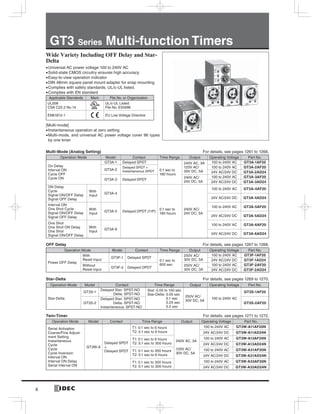 4
GT3 Series Multi-function Timers
Wide Variety Including OFF Delay and Star-
Delta
Universal AC power voltage 100 to 240V AC
Solid-state CMOS circuitry ensures high accuracy
Easy-to-view operation indicator
DIN 48mm square panel mount adapter for snap mounting
Complies with safety standards. UL/c-UL listed.
Complies with EN standard
Applicable Standards Mark File No. or Organization
UL508
CSA C22.2 No.14
UL/c-UL Listed
File No. E55996
EN61812-1 EU Low Voltage Directive
[Multi-mode]
Instantaneous operation at zero setting
Multi-mode, and universal AC power voltage cover 96 types
by one timer
Multi-Mode (Analog Setting) For details, see pages 1261 to 1266.
Operation Mode Model Contact Time Range Output Operating Voltage Part No.
On Delay
Interval ON
Cycle OFF
Cycle ON
GT3A-1 Delayed SPDT
0.1 sec to
180 hours
240V AC, 3A
120V AC/
30V DC, 5A
100 to 240V AC GT3A-1AF20
GT3A-2
Delayed SPDT +
Instantaneous SPDT
100 to 240V AC GT3A-2AF20
24V AC/24V DC GT3A-2AD24
GT3A-3 Delayed DPDT
240V AC/
24V DC, 5A
100 to 240V AC GT3A-3AF20
24V AC/24V DC GT3A-3AD24
ON Delay
Cycle
Signal ON/OFF Delay
Signal OFF Delay
With
Input
GT3A-4
Delayed DPDT (11P)
0.1 sec to
180 hours
240V AC/
24V DC, 5A
100 to 240V AC GT3A-4AF20
24V AC/24V DC GT3A-4AD24
Interval ON
One Shot Cycle
Signal ON/OFF Delay
Signal OFF Delay
With
Input
GT3A-5
100 to 240V AC GT3A-5AF20
24V AC/24V DC GT3A-5AD24
One Shot
One Shot ON Delay
One Shot
Signal ON/OFF Delay
With
Input
GT3A-6
100 to 240V AC GT3A-6AF20
24V AC/24V DC GT3A-6AD24
OFF Delay For details, see pages 1267 to 1268.
Operation Mode Model Contact Time Range Output Operating Voltage Part No.
Power OFF Delay
With
Reset Input
GT3F-1 Delayed SPDT
0.1 sec to
600 sec
250V AC/
30V DC, 5A
100 to 240V AC GT3F-1AF20
24V AC/24V DC GT3F-1AD24
Without
Reset Input
GT3F-2 Delayed DPDT
250V AC/
30V DC, 3A
100 to 240V AC GT3F-2AF20
24V AC/24V DC GT3F-2AD24
Star-Delta For details, see pages 1269 to 1270.
Operation Mode Model Contact Time Range Output Operating Voltage Part No.
Star-Delta
GT3S-1
Delayed Star: SPST-NO
Delta: SPST-NO
Star: 0.05 to 100 sec
Star-Delta: 0.05 sec
0.1 sec
0.25 sec
0.5 sec
250V AC/
30V DC, 5A
100 to 240V AC
GT3S-1AF20
GT3S-2
Delayed Star: SPST-NO
Delta: SPST-NO
Instantaneous: SPST-NO
GT3S-2AF20
Twin-Timer For details, see pages 1271 to 1272.
Operation Mode Model Contact Time Range Output Operating Voltage Part No.
Serial Activation
Coarse/Fine Adjust-
ment Setting
Instantaneous
Cycle
Cycle
Cycle Inversion
Interval ON
Interval ON Delay
Serial Interval ON
GT3W-A
Delayed SPDT
+
Delayed SPDT
T1: 0.1 sec to 6 hours
T2: 0.1 sec to 6 hours
240V AC, 3A
120V AC/
30V DC, 5A
100 to 240V AC GT3W-A11AF20N
24V AC/24V DC GT3W-A11AD24N
T1: 0.1 sec to 6 hours
T2: 0.1 sec to 300 hours
100 to 240V AC GT3W-A13AF20N
24V AC/24V DC GT3W-A13AD24N
T1: 0.1 sec to 300 hours
T2: 0.1 sec to 6 hours
100 to 240V AC GT3W-A31AF20N
24V AC/24V DC GT3W-A31AD24N
T1: 0.1 sec to 300 hours
T2: 0.1 sec to 300 hours
100 to 240V AC GT3W-A33AF20N
24V AC/24V DC GT3W-A33AD24N
 