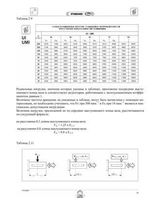 Таблица 2.9
Радиальные нагрузки, значения которых указаны в таблицах, приложены посередине высту-
пающего конца вала и соответствуют редукторам, работающим с эксплуатационным коэффи-
циентом, равным 1.
Величины частоты вращения, не указанные в таблице, могут быть вычислены с помощью ин-
терполяции, но необходимо учитывать, что Fr1 при 500 мин.-1
и Fr2 при 14 мин.-1
являются мак-
симально допустимыми нагрузками.
Величина нагрузки, прилагаемой не по середине выступающего конца вала, рассчитываются
по следующей формуле:
на расстоянии 0,3 длины выступающего конца вала:
Frx = 1.25 x Fr1-2
на расстоянии 0,8 длины выступающего конца вала:
Frx = 0.8 x Fr1-2
Таблица 2.11
 