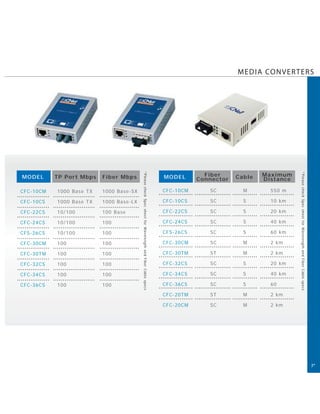 MEDIA CONVER TERS




                                                                                                                              Fiber             Maximum
                                                *Please check Spec sheet fo r Wavelength and Fiber Cable specs




                                                                                                                                                           *Please check Spec sheet fo r Wavelength and Fiber Cable specs
MODEL      TP Port Mbps   Fiber Mbps                                                                             MODEL      Connector   Cable   Distance

CFC-10CM   1000 Base TX   1 0 0 0 B a s e -SX                                                                    CFC-10CM      SC         M       550 m

CFC-10CS   1000 Base TX   1000 Base-LX                                                                           CFC-10CS      SC         S       10 km

CFC-22CS   10/100         100 Base                                                                               CFC-22CS      SC         S       20 km

CFC-24CS   10/100         100                                                                                    CFC-24CS      SC         S       40 km

CFS-26CS   10/100         100                                                                                    CFS-26CS      SC         S       60 km

CFC-30CM   100            100                                                                                    CFC-30CM      SC         M       2 km

CFC-30TM   100            100                                                                                    CFC-30TM      ST         M       2 km

CFC-32CS   100            100                                                                                    CFC-32CS      SC         S       20 km

CFC-34CS   100            100                                                                                    CFC-34CS      SC         S       40 km

CFC-36CS   100            100                                                                                    CFC-36CS      SC         S       60

                                                                                                                 CFC-20TM      ST         M       2 km

                                                                                                                 CFC-20CM      SC         M       2 km




                                                                                                                                                                                                                            2
 