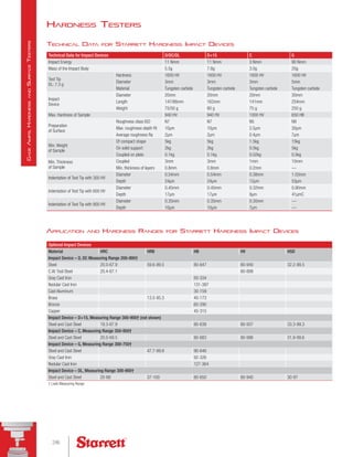 Application and Hardness Ranges for Starrett Hardness Impact Devices
Optional Impact Devices
Material HRC HRB HB HV HSD
Impact Device – D, DC Measuring Range 200-900†
Steel 20.0-67.9 59.6-99.5 80-647 80-940 32.2-99.5
C.W. Tool Steel 20.4-67.1 80-898
Gray Cast Iron 93-334
Nodular Cast Iron 131-387
Cast Aluminum 30-159
Brass 13.5-95.3 40-173
Bronze 60-290
Copper 45-315
Impact Device – D+15, Measuring Range 300-900† (not shown)
Steel and Cast Steel 19.3-67.9 80-638 80-937 33.3-99.3
Impact Device – C, Measuring Range 350-950†
Steel and Cast Steel 20.0-69.5 80-683 80-996 31.9-99.6
Impact Device – G, Measuring Range 300-750†
Steel and Cast Steel 47.7-99.9 90-646
Gray Cast Iron 92-326
Nodular Cast Iron 127-364
Impact Device – DL, Measuring Range 300-900†
Steel and Cast Steel 20-68 37-100 80-650 80-940 30-97
† Leeb Measuring Range
Technical Data for Impact Devices D/DC/DL D+15 C G
Impact Energy 11 Nmm 11 Nmm 3 Nmm 90 Nmm
Mass of the Impact Body 5.5g 7.8g 3.0g 20g
Test Tip
DL: 7.3 g
Hardness 1600 HV 1600 HV 1600 HV 1600 HV
Diameter 3mm 3mm 3mm 5mm
Material Tungsten carbide Tungsten carbide Tungsten carbide Tungsten carbide
Impact
Device
Diameter 20mm 20mm 20mm 30mm
Length 147/86mm 162mm 141mm 254mm
Weight 75/50 g 80 g 75 g 250 g
Max. Hardness of Sample 940 HV 940 HV 1000 HV 650 HB
Preparation
of Surface
Roughness class ISO N7 N7 N5 N9
Max. roughness depth Rt 10µm 10µm 2.5µm 30µm
Average roughness Ra 2µm 2µm 0.4µm 7µm
Min. Weight
of Sample
Of compact shape 5kg 5kg 1.5kg 15kg
On solid support 2kg 2kg 0.5kg 5kg
Coupled on plate 0.1kg 0.1kg 0.02kg 0.5kg
Min. Thickness
of Sample
Coupled 3mm 3mm 1mm 10mm
Min. thickness of layers 0.8mm 0.8mm 0.2mm —
Indentation of Test Tip with 300 HV
Diameter 0.54mm 0.54mm 0.38mm 1.03mm
Depth 24µm 24µm 12µm 53µm
Indentation of Test Tip with 600 HV
Diameter 0.45mm 0.45mm 0.32mm 0.90mm
Depth 17µm 17µm 8µm 41µmC
Indentation of Test Tip with 800 HV
Diameter 0.35mm 0.35mm 0.30mm —
Depth 10µm 10µm 7µm —
Technical Data for Starrett Hardness Impact Devices
Hardness Testers
246
G
age
A
mps
,
H
ardness
and
S
urface
T
esters
 