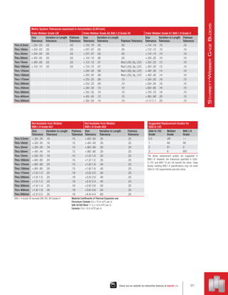 Metric System: Tolerances expressed in micrometers (0.001mm)
Order Webber Grade LM Order Webber Grade AA B89.1.9 Grade 00 Order Webber Grade A1 B89.1.9 Grade 0
Size
Tolerance
Variation in Length
Tolerance
Flatness
Tolerance
Size
Tolerance
Variation in Length
Tolerance Flatness Tolerance
Size
Tolerance
Variation in Length
Tolerance
Flatness
Tolerance
Thru 0.5mm +.03/-.03 .03 .03 +.10/-.10 .05 .05 +.14/-.14 .10 .10
Thru 10mm +.03/-.03 .03 .03 +.07/-.07 .05 .05 +.12/-.12 .10 .10
Thru 25mm +.04/-.04 .03 .03 +.07/-.07 .05 .05 +.14/-.14 .10 .10
Thru 50mm +.05/-.05 .03 .03 +.10/-.10 .06 .05 +.20/-.20 .10 .10
Thru 75mm +.08/-.08 .03 .03 +.12/-.12 .07 Rect (.05), Sq. (.07) +.25/-.25 .12 .10
Thru 100mm +.10/-.10 .03 .03 +.15/-.15 .07 Rect (.05), Sq. (.07) +.30/-.30 .12 .10
Thru 125mm +.20/-.20 .08 Rect (.05), Sq. (.07) +.40/-.40 .14 .10
Thru 150mm +.20/-.20 .08 Rect (.05), Sq. (.07) +.40/-.40 .14 .10
Thru 175mm +.25/-.25 .09 .10 +.50/-.50 .16 .15
Thru 200mm +.25/-.25 .09 .10 +.50/-.50 .16 .15
Thru 250mm +.30/-.30 .10 .10 +.60/-.60 .16 .15
Thru 300mm +.35/-.35 .10 .10 +.70/-.70 .18 .15
Thru 400mm +.45/-.45 .12 .10 +.90/-.90 .20 .15
Thru 500mm +.50/-.50 .14 .10 +1.1/-1.1 .25 .15
Not Available from Webber
B89.1.9 Grade AS1
Not Available from Webber
B89.1.9 Grade AS2
Size
Tolerance
Variation in Length
Tolerance
Flatness
Tolerance
Size
Tolerance
Variation in Length
Tolerance
Flatness
Tolerance
Thru 0.5mm +.30/-.30 .16 .15 +.60/-.60 .30 .25
Thru 10mm +.20/-.20 .16 .15 +.45/-.45 .30 .25
Thru 25mm +.30/-.30 .16 .15 +.60/-.60 .30 .25
Thru 50mm +.40/-.40 .18 .15 +.80/-.80 .30 .25
Thru 75mm +.50/-.50 .18 .15 +1.0/-1.0 .35 .25
Thru 100mm +.60/-.60 .20 .15 +1.2/-1.2 .35 .25
Thru 125mm +.80/-.80 .20 .15 +1.6/-1.6 .40 .25
Thru 150mm +.80/-.80 .20 .15 +1.6/-1.6 .40 .25
Thru 175mm +1.0/-1.0 .25 .18 +2.0/-2.0 .40 .25
Thru 200mm +1.0/-1.0 .25 .18 +2.0/-2.0 .40 .25
Thru 250mm +1.2/-1.2 .25 .18 +2.4/-2.4 .45 .25
Thru 300mm +1.4/-1.4 .25 .18 +2.8/-2.8 .50 .25
Thru 400mm +1.8/-1.8 .30 .18 +3.6/-3.6 .50 .25
Thru 500mm +2.2/-2.2 .35 .18 +4.4/-4.4 .60 .25
B89.1.9 Grade 00 exceeds DIN, ISO, BS Grades K Material Coefficients of Thermal Expansion are:
Chromium Carbide 8.5 x 10-6 m/ºC per m
SAE 52100 Steel 11.5 x 10-6 m/ºC per m
Ceramic 9.9 x 10-6 m/ºC per m
Suggested Replacement Grades for
GGG-G-15C
GGG-G-15C
Grade
Webber
Grade
B89.1.9
Grade
0.5 LM —
1 AA 00
2 A1 0
3 A AS1
The above replacement grades are suggested in
B89.1.9. However, the tolerances specified in GGG-
G-15C and B89.1.9 are not exactly the same. Gage
blocks meeting B89.1.9 specifications may not meet
GGG-G-15C requirements and vice versa.
381
Check out our website for interactive features at starrett.com
S
tarrett
-W
ebber
G
age
B
locks
 