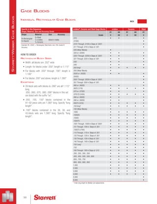 HOW TO ORDER
Rectangular Block Sizes
•	 Width: all blocks are .352 wide
•	 Length: for blocks under .050, length is 1.115
•	 For blocks with .050 through .190, length is
1.180
•	 For blocks .200 and above, length is 1.380
Exceptions
•	 28 block sets with blocks to .090 are all 1.115
long.
.050, .060, .070, .080, .090 blocks in this set
are listed with the suffix ss.
•	 .050, .100, .150 blocks contained in the
81–92-piece sets are 1.380 long. Specify long
length.
•	 .100 blocks contained in the 36, 38, and
43-block sets are 1.380 long. Specify long
length.
croblox®
, Ceramic and Steel Gage Blocks croblox Ceramic Steel
A1 AA A1 AA A1
Grade 0 00 0 00 0
.010 • • •
.01005 •
.0101 Through .0109 in Steps of .0001 •
.011 Through .019 in Steps of .001 •
.020 (Wear Blocks) •
.020 or .02005 • • •
.0201 Through .0209 in Steps of .0001 • • •
.021 Through .029 in Steps of .001 • • •
.030 • • •
.040 • • •
.050 long* • • • • •
.050 (Wear Blocks) •
.050S or .050SS • • •
.05005 •
.0501 Through .0509 in Steps of .0001 •
.051 Through .059 in Steps of .001 •
.060 or .060SS • • •
.0625 (1/16) • • • • •
.070 or .070SS • • •
.078125 (5/64) • • • • •
.080 or .080SS • • •
.090 or .090SS • • •
.09375 (3/32) • • • • •
.100 long* • • • • •
.100 (Wear Blocks) •
.100S • • • • •
.100025 • • • • •
.10005 • • • • •
.100075 • • • • •
.1001 Through .1009 in Steps of .0001 • • • • •
.101 Through .109 in  Steps of .001 • • • • •
.109375 (7/64) • • • • •
.110 Through .119 in  Steps of .001 • • • • •
.120 Through .129 in  Steps of .001 • • • • •
.130 Through .139 in Steps of .001 • • • • •
.140 Through .149 in Steps of .001 • • • • •
.150 Long* • • • • •
.150 • • • • •
.160 Through .190 in Steps of .010 • • • • •
.200, .250, .300, .350 • • • • •
.400, .450, .500, .550, .600 • • • • •
.650, .700, .750 • • • • •
.800, .850, .900, .950 • • • • •
1.000 • • • • •
2.000 • • • • •
3.000 • • • • •
4.000 • • • • •
5.000 •
6.000 •
* Order long length for Webber set replacements.
Specify in this Sequence:
Shape, Material, Size and Accuracy Grade
Shape Material Size Accuracy
R=Rectangular
S=Square
S=Steel
C=croblox
Y=Ceramic
(listed in table)
Example: RS .250A1 = Rectangular Steel block, size .250, Grade A1
Accuracy
Individual Rectangular Gage Blocks
INCH
Gage Blocks
388
S
tarrett
-W
ebber
G
age
B
locks
 