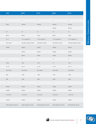 VF600 HF600 HF750 HS600 HS750
- - - - -
X X X X X
Vertical Horizontal Horizontal Horizontal Horizontal
- - - Standard Standard
24 24 30 24 30
600mm 600mm 750mm 600mm 750mm
8 x 4 12 (16 optional) x 8 12 (16 optional) x 8 12 (16 optional) x 8 12 (16 optional) x 8
200 x 100mm 300 (400mm optional) x 200mm 300 (400mm) x 200mm 300 ( 400mm) x 200mm 300 (400mm optional) x 200mm
Standard Standard Standard Standard Standard
- Standard Standard Standard Standard
- Optional Optional Optional Standard
4 3 3 3 3
100mm 75mm 75mm 75 75mm
16 x 9 25 x 9 25 x 9 25 x 9 25 x 9
400 x 225mm 630 x 230mm 630 x 230mm 630 x 230mm 630 x 230mm
22lbs 110lbs 110lbs 110lbs 110lbs
66lbs 330lbs 330lbs 330lbs 330lbs
1' 1' 1' 1' 1'
Standard Standard Standard Standard Standard
Standard Standard Standard Standard Standard
3 Lens Turret 4 Lens Turret 3 Lens Turret 4 Lens Turret 3 Lens Turret
Standard Standard Standard Standard Standard
QC200, QC5200, M1, M2, M3 QC200, QC5200, M1, M2, M3 QC200, QC5200, M1, M2, M3 QC200, QC5200, M1, M2, M3 ND1120/5200, M1, M2, M3
471
Check out our website for interactive features at starrett.com
O
ptical
C
omparators
 