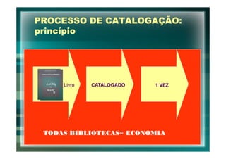 PROCESSO DE CATALOGAÇÃO:
princípio




     Livro   CATALOGADO   1 VEZ




 TODAS BIBLIOTECAS= ECONOMIA
 