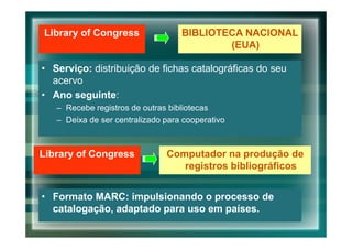 Library of Congress                BIBLIOTECA NACIONAL
                                           (EUA)

• Serviço: distribuição de fichas catalográficas do seu
  acervo
• Ano seguinte:
   – Recebe registros de outras bibliotecas
   – Deixa de ser centralizado para cooperativo



Library of Congress            Computador na produção de
                                  registros bibliográficos


• Formato MARC: impulsionando o processo de
  catalogação, adaptado para uso em países.
 