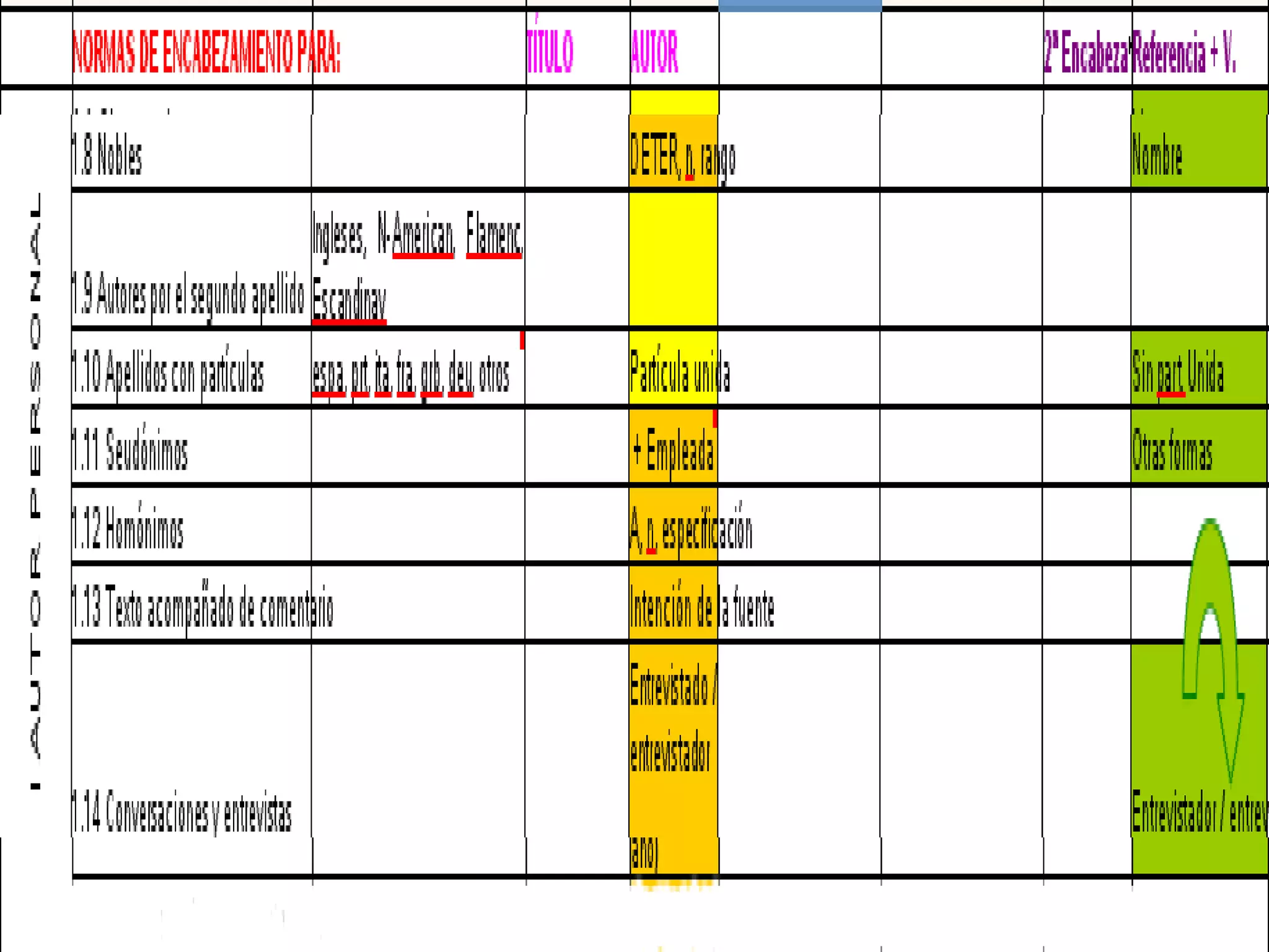 8;;"1.8 Nobles";;;"DETER, n, rango";;;;"Nombre"
9;;"1.9 Autores por el segundo apellido";"Ingleses, N-American, Flamenc, Escandinav";;;;;;
10;;"1.10 Apellidos con partículas";"espa, prt, ita, fra, grb, deu, otros";;"Partícula unida";;;;"Sin part. Unida"
11;;"1.11 Seudónimos";;;" + Empleada";;;;"Otras formas"
12;;"1.12 Homónimos";;;"A, n, especificación";;;;
13;;"1.13 Texto acompañado de comentario";;;"Intención de la fuente";;;;
14;;"1.14 Conversaciones y entrevistas";;;"Entrevistado / entrevistador";;;;"Entrevistador / entrevistado"
 