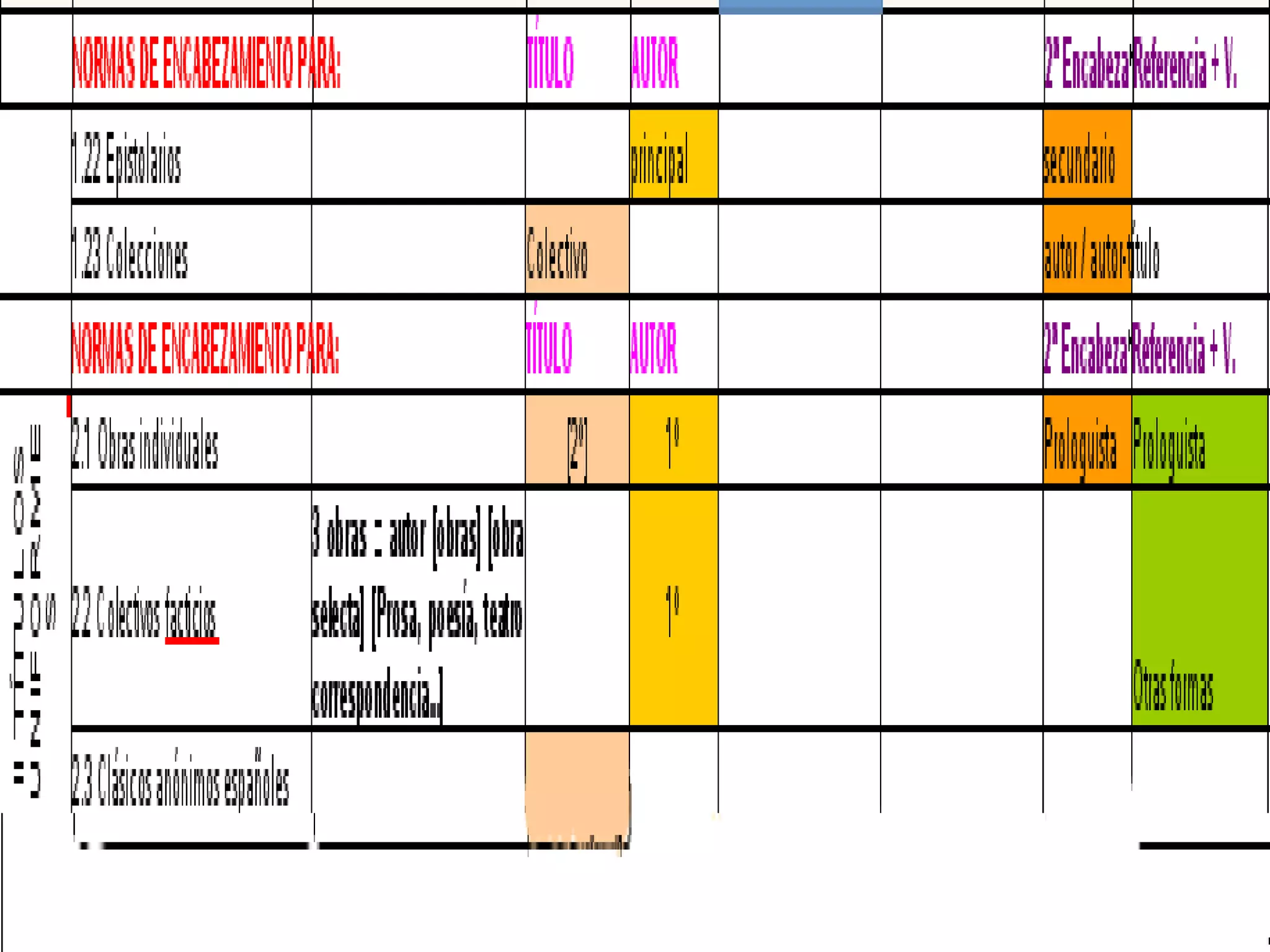 22;;"1.22 Epistolarios";;;"principal";;;"secundario";
23;;"1.23 Colecciones";;"Colectivo";;;;"autor / autor-título";
;;"NORMAS DE ENCABEZAMIENTO PARA:";;"TÍTULO";"AUTOR";;;"2ª Encabezamientos ";"Referencia + V."
24;"II TÍTULOS UNIFORMES";"2.1 Obras individuales";;"[2º]";"1º";;;"Prologuista";"Prologuista"
25;;"2.2 Colectivos facticios";"3 obras = autor [obras] [obra selecta] [Prosa, poesía, teatro correspondencia...]";;"1º";;;;"Otras formas"
26;;"2.3 Clásicos anónimos españoles";;;;;;;
 