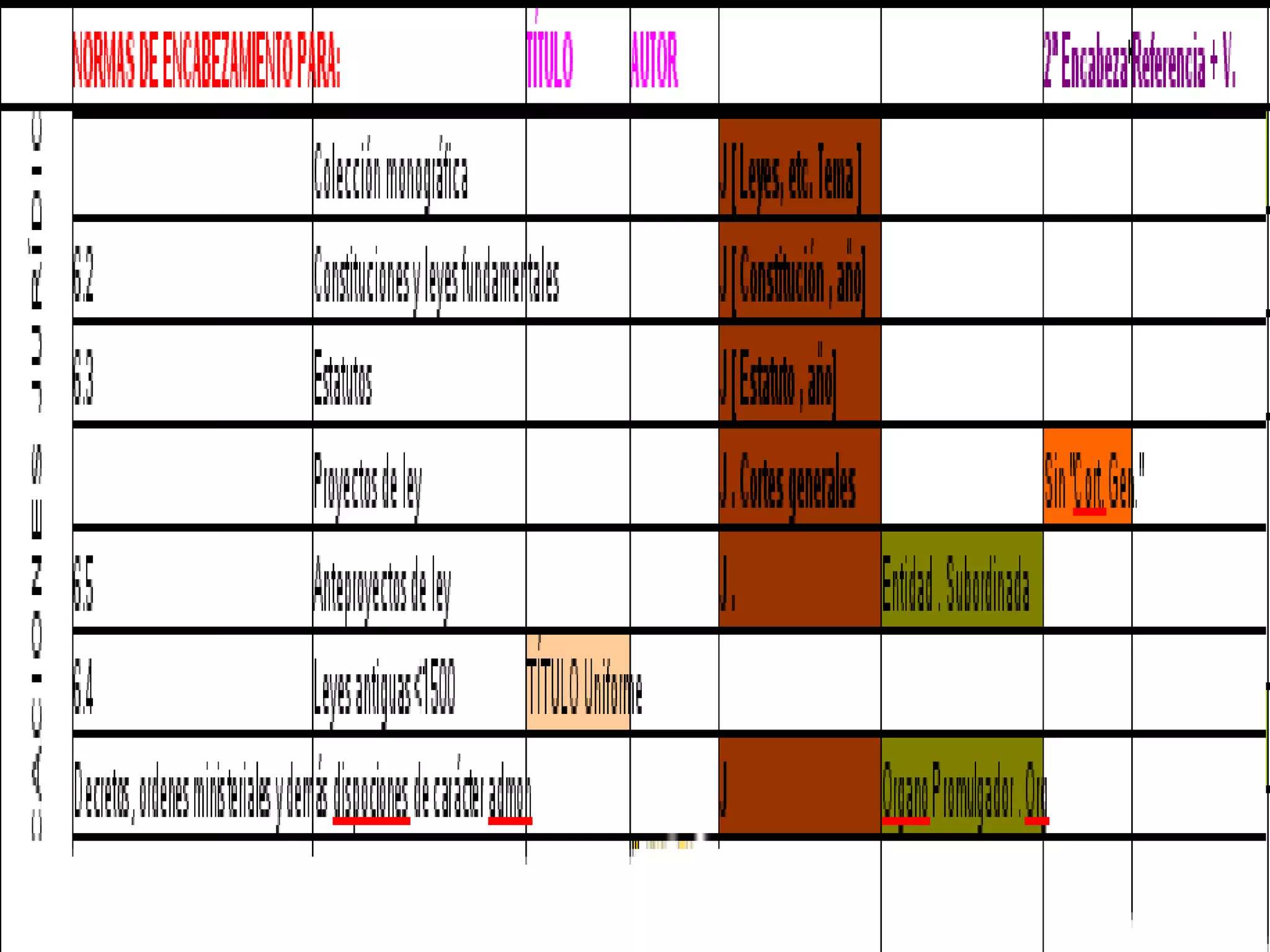 ;;"NORMAS DE ENCABEZAMIENTO PARA:";"SUB:";"TÍTULO";"AUTOR";"JURISPRUDENCIA";"ENTIDAD";"2ª";"Referencia + V."
;;;"Colección monográfica";;;"J [ Leyes, etc. Tema ]";;;
;;"6.2";"Constituciones y leyes fundamentales";;;"J [ Constitución , año]";;;
;;"6.3";"Estatutos";;;"J [ Estatuto , año]";;;
46;;;"Proyectos de ley";;;"J . Cortes generales";;"Sin ""Cort. Gen.""";
;;"6.5 ";"Anteproyectos de ley";;;"J . ";"Entidad . Subordinada";;
;;"6.4 ";"Leyes antiguas <1500";"TÍTULO Uniforme";;;;;
47;;"Decretos, ordenes ministeriales y demás dispociones de carácter admon";;;;"J";"Organo Promulgador . Org";;
 