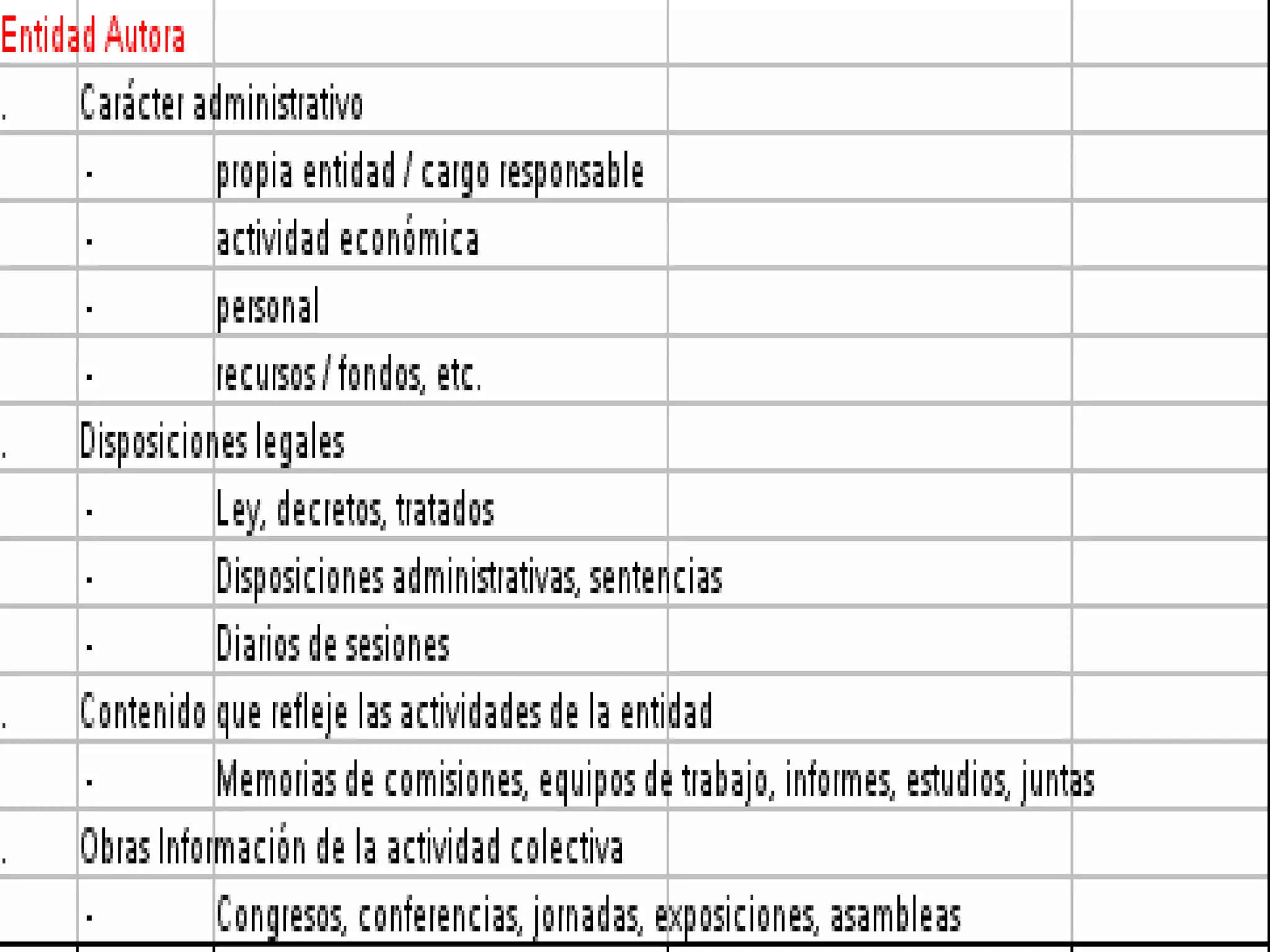 "Entidad Autora";;;;;;;;;
".";"Carácter administrativo";;;;;;;;
;" -";"propia entidad / cargo responsable";;;;;;;
;" -";"actividad económica";;;;;;;
;" -";"personal";;;;;;;
;" -";"recursos / fondos, etc.";;;;;;;
".";"Disposiciones legales";;;;;;;;
;" -";"Ley, decretos, tratados";;;;;;;
;" -";"Disposiciones administrativas, sentencias";;;;;;;
;" -";"Diarios de sesiones";;;;;;;
".";"Contenido que refleje las actividades de la entidad";;;;;;;;
;" -";"Memorias de comisiones, equipos de trabajo, informes, estudios, juntas";;;;;;;
".";"Obras Información de la actividad colectiva";;;;;;;;
;" -";"Congresos, conferencias, jornadas, exposiciones, asambleas";;;;;;;
 