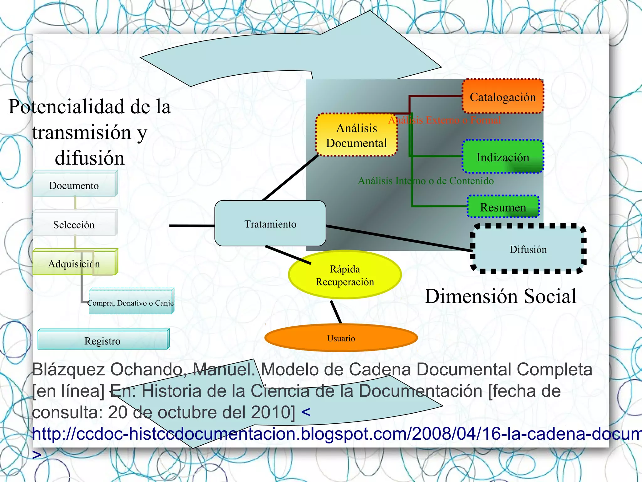 Documento
Selección
Adquisición
Compra, Donativo o Canje
Potencialidad de la
transmisión y
difusión
Análisis
Documental
Catalogación
Indización
Resumen
Análisis Interno o de Contenido
Usuario
Rápida
Recuperación
Dimensión Social
Tratamiento
Difusión
Registro
Análisis Externo o Formal
Blázquez Ochando, Manuel. Modelo de Cadena Documental Completa
[en línea] En: Historia de la Ciencia de la Documentación [fecha de
consulta: 20 de octubre del 2010] <
http://ccdoc-histccdocumentacion.blogspot.com/2008/04/16-la-cadena-docum
>
 