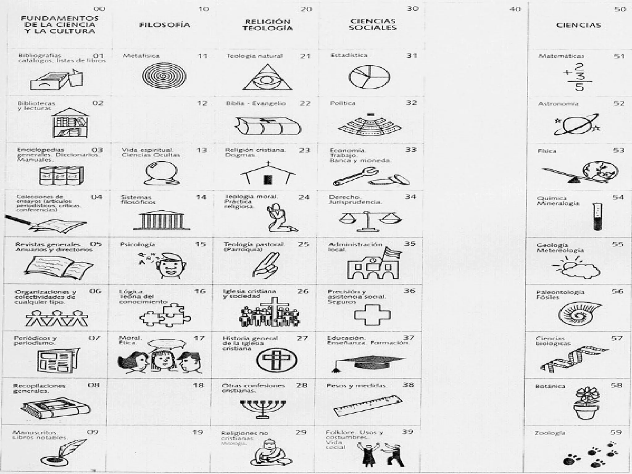 30 Teorías, metodología y métodos en las ciencias sociales en general. Sociografía.
303 Métodos de las ciencias sociales (investigación, selección, recopilación de datos, análisis).
304 Cuestión social en general. Política social.
308 Sociografía. Estudios descriptivos (cualitativos y cuantitativos). Situación social. Geografía social.
31 Estadísticas. Demografía. Sociología.
312 Estadísticas (datos estadísticos sobre todos los temas: población, actividad económica...).
314 Demografía. Estudios de población.
316 Sociología. Medios de comunicación social.
316.3 Estructura social. Grupos sociales: mujeres, jóvenes, racismo...
316.77 Sociología de la comunicación.
32 Política.
321 Formas de organización política.
322 Relaciones entre el Estado y la Iglesia. Política religiosa.
323 Política interior.
323.12 Movimientos contra ciertas razas y nacionalidades.
323.3 Grupos y capas sociales. Clases. Profesiones.
324 Elecciones. Plebiscitos. Referéndum.
325 Migración. Refugiados. Colonización. Posesiones.
326 Esclavitud.
327 Política internacional. Relaciones entre los países. Guerra. Desarme. Pacifismo.
328 Parlamentos y gobiernos.
329 Partidos políticos. Movimientos políticos nacionales.
33 Economía.
330 Ciencia económica. Economía política. Doctrinas económicas. (Sólo aspectos teóricos).
330.3 Dinámica de la economía. Movimiento económico
330.5 Cuentas nacionales.
330.8 Historia de las doctrinas económicas.
331 Trabajo. Organización del trabajo. Condiciones de trabajo. (Sólo desde el punto de vista del trabajador)
331.5 Mercado de trabajo. Empleo. Búsqueda de empleo.
332 Economía regional, territorial. Política del suelo y de la vivienda.
332.2 Propiedad inmobiliaria.
334 Formas de las organizaciones y de la cooperación en economía.
336 Hacienda pública. Sistema financiero.
336.2 Sistema fiscal. Tributos. Impuestos.
336.7 Banca. Bolsa. Moneda.
336.71 Banca. Bancos.
336.76 Bolsa. Mercados financieros.
338 Situación económica. Geografía económica. Organización y planificación de la economía. (Sólo estudios descriptivos)
338.1 Situación económica. Evolución y desarrollo económicos.
338.2 Política económica. Gestión y control de la economía.
338.4 Sectores económicos.
339 Comercio y mercado. Relaciones económicas internacionales. Economía mundial. Globalización.
339.3 Comercio interior.
339.5 Comercio exterior.
339.9 Relaciones económicas internacionales. Economía mundial. Globalización económica.
34 Derecho.
340 Derecho comparado. Filosofía y teoría del Derecho. Ciencias auxiliares del Derecho.
340.12 Derecho natural.
340.142 Jurisprudencia.
341 Derecho internacional.
341.2 Personas y cosas en el derecho internacional. Organizaciones.
342 Derecho político. Derecho público. Derecho constitucional. Derechos humanos.
342.7 Derechos humanos.
342.9 Derecho administrativo.
343 Derecho penal.
344 Derecho penal especial (militar, marítimo, aéreo).
346 Derecho económico. El derecho de la dirección estatal de la economía.
347 Derecho civil. Derecho privado.
347.1 Derecho de las personas.
347.2 Derechos reales. Cosas y bienes. Derecho de cultivo. Agua. Derecho minero.
347.4 Contratos. Obligaciones.
347.6 Derecho de familia.
347.7 Derecho mercantil. Derecho marítimo. Derecho de autor.
347.8 Derecho aéreo. Derecho del éter. Derecho de la radiodifusión. Derecho espacial.
347.9 Derecho procesal civil.
348 Derecho canónico. Derecho eclesiástico.
349 Derechos especiales. Ramas especiales del Derecho.
349.2 Derecho del trabajo.
349.3 Derecho social.
349.4 Derecho del suelo. Derecho agrario. Derecho urbanístico.
349.6 Derecho de protección del medio ambiente.
349.7 Derecho atómico, nuclear.
35 Administración pública. Gobierno. Asuntos militares.
351 Funciones propias de la Administración. Legislación administrativa en general.
352 Administración local.
353 Administración regional. Administración autonómica.
354 Administración central.
355 Arte militar en general.
355.1 Vida militar.
355.2 Enseñanza militar. Reclutamiento.
 