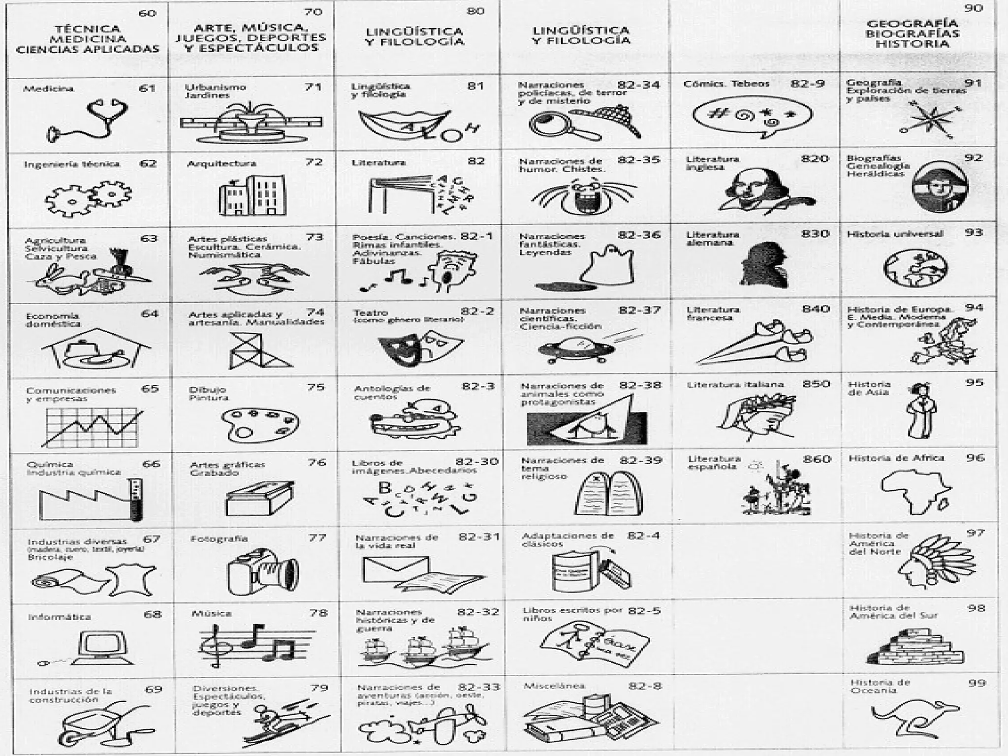 804.0-92 Compresión y expresión escrita.
804.0-LG Lecturas graduadas en francés (si se incluyen en Lengua)
804.90 Lengua provenzal.
804.99 Lengua catalana.
804.99(03) Diccionarios de catalán.
804.99-1 Ortografía catalana.
804.99-5 Gramática catalana.
804.99-9 Competencias de compresión y expresión.
804.99-91 Compresión y expresión oral.
804.99-92 Compresión y expresión escrita.
805.0 Lengua italiana.
806 Lenguas ibéricas.
806.0 Lengua española.
806.0(03) Diccionarios de español.
806.0-1 Ortografía española.
806.0-5 Gramática española.
806.0-56 Sintaxis
806.0-9 Competencias de compresión y expresión.
806.0-91 Compresión y expresión oral.
806.0-92 Compresión y expresión escrita.
806.0-56 Sintaxis.
806.0-LG Lecturas graduadas en español (si se incluyen en Lengua)
806.0-87 Dialectos del español.
806.2 Lengua aragonesa.
806.90 Lengua portuguesa.
806.99 Lengua gallega.
807 Lenguas clásicas.
807.1 Lengua latina.
807.5 Lengua griega clásica.
807.7 Lengua griega moderna.
808 Lenguas eslavas, bálticas y rumano.
809 Lenguas orientales, africanas y otras lenguas.
809.169 Vascuence. Euskera.
809.27 Lengua árabe.
809.4 Lenguas aislantes y aglutinantes.
809.41 Lenguas uralo-altaicas (turanias, manchú, turco, húngaro, lapón, finlandés...).
809.5 Lenguas asiáticas.
809.6 Lenguas africanas.
809.7 Lenguas autóctonas norte y centroamericanas.
809.8 Lenguas autóctonas sudamericanas.
809.9 Lenguas austronesias.
82 Literatura. Crítica y estudios literarios.
82.0 Teoría y crítica literaria.
82.08 Creación literaria. Técnicas de expresión oral y escrita.
82(A/Z) Obras sobre autores. Crítica y estudios literarios por géneros.
82-1 Crítica y estudios sobre poesía.
82-2 Crítica y estudios sobre teatro (como género literario).
82-3 Crítica y estudios sobre narrativa.
82-4 Crítica y estudios sobre otros géneros literarios.
82-9 Crítica y estudios sobre cómic.
82-93 Crítica y estudios sobre literatura juvenil.
Obras literarias por géneros.
P Poesía. Canciones. Rimas. Adivinanzas...
P(A) Antologías de poesía.
J-P Poesía juvenil.
T Teatro.
J-T Teatro juvenil.
N Novela.
J-N Novela juvenil.
Novela en otros idiomas (versiones íntegras).
N-ING Novela en inglés.
N-FRA NOvela en francés.
Lecturas graduadas (si se incluyen en Literatura).
N-ING-LG Lecturas graduadas en inglés.
N-FRA-LG Lecturas graduadas en francés.
N-FRA-LG Lecturas graduadas en español.
C Narración corta: Cuento literario, cuento popular, leyendas, fábulas...
C(A) Antologías de cuentos.
J-C Cuento juvenil.
E Otros géneros literarios: Memorias, literatura periodística, libros de viajes...
CM Cómics. Tebeos.
Libros infantiles de imaginación
Narrativa por edades
I0-N Infantil, de 3 a 6 años
I1-N Infantil, de 6 a 8 años
I2-N Infantil, de 8 a 10 años
I3-N Infantil, de 10 a 12 años
J-N Narrativa juvenil
Narraciones populares: Cuentos populares, fábulas y leyendas
I-NP/Cp Cuentos populares.
 
