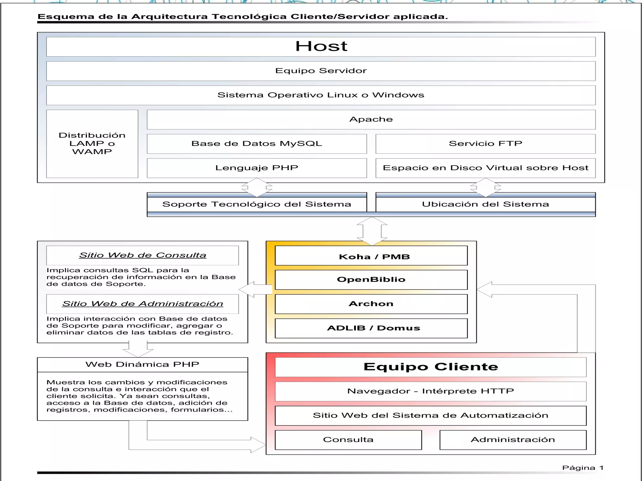 Automatización de Unidades
de Información.
 