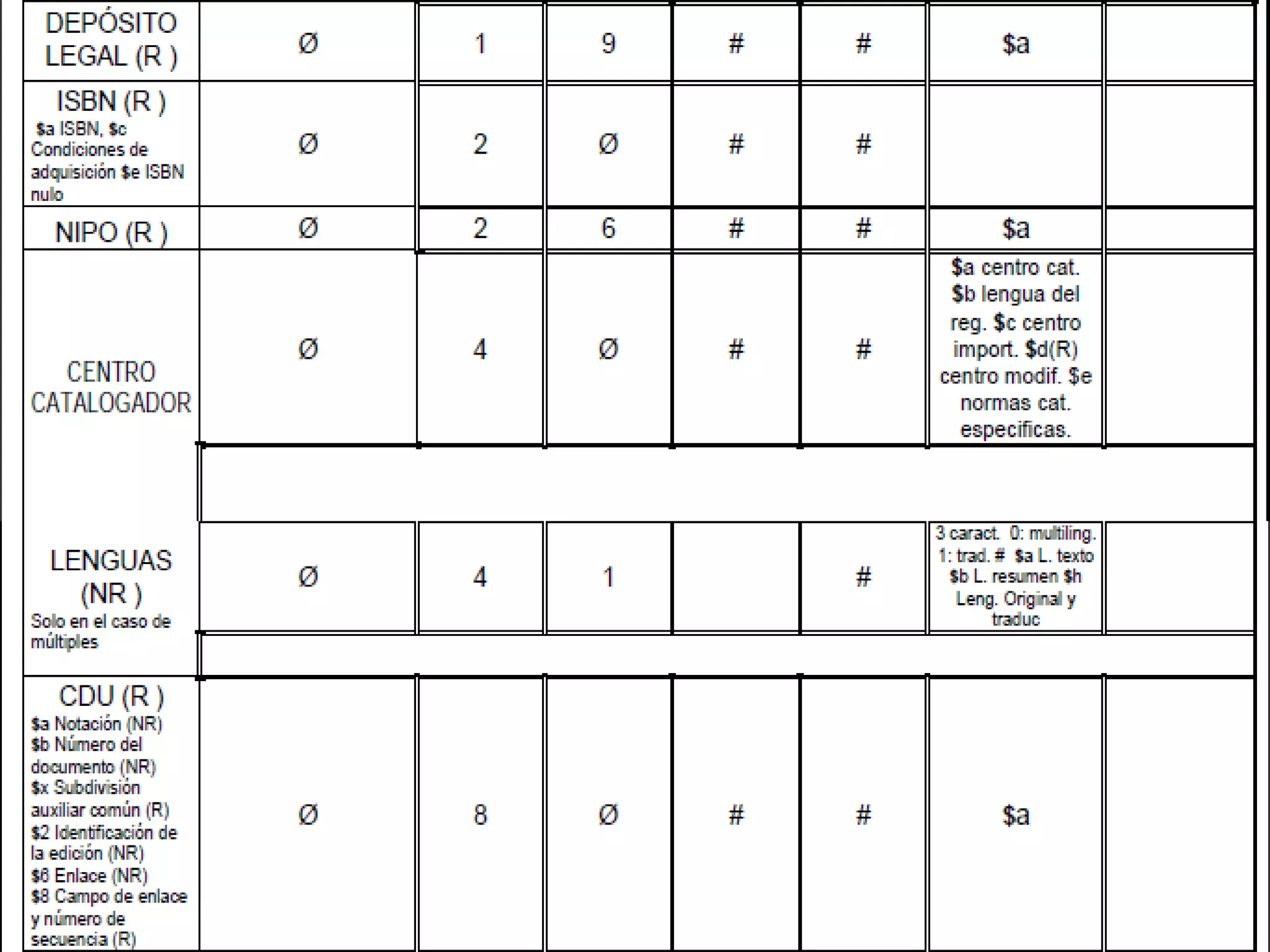 DEPÓSITO LEGAL (R ) Ø 1 9 # # $a
ISBN (R ) $a ISBN, $c Condiciones de adquisición $e ISBN nulo. Ø 2 Ø # #
NIPO (R ) Ø 2 6 # # $a
CENTRO CATALOGADOR Ø 4 Ø # # $a centro cat. $b lengua del reg. $c import. $d(R) centro modif. $e normas cat.
especificas.
LENGUAS (NR) Solo en el caso de múltiples Ø 4 1 _ # (3 caract. 0: multiling. 1: trad.) # $a L. texto $b L. resumen $h
Leng. Original y traduc. _
CDU (R ) $a Notación (NR) $b Número del documento (NR) $x Subdivisión auxiliar común (R) $2 Identificación de la
edición (NR) $6 Enlace (NR) $8 Campo de enlace y número de secuencia (R) Ø 8 Ø # # $a
 