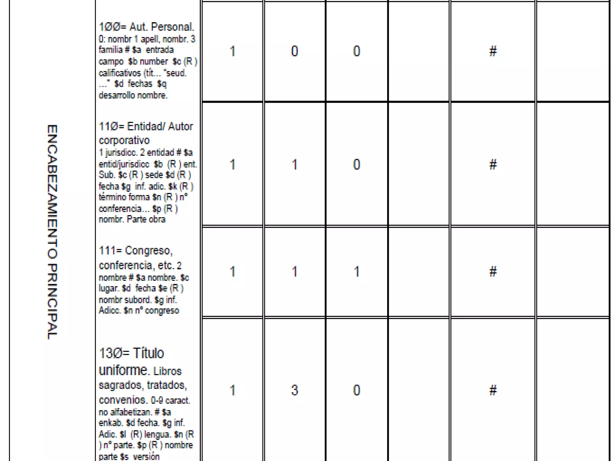 ENCABEZAMIENTO PRINCIPAL
1ØØ= Aut. Personal. 0: nombr 1 apell, nombr. 3 familia # $a entrada campo $b
number $c (R ) calificativos (tít… “seud.
…” $d fechas $q desarrollo nombre. 1 0 0 _ #
11Ø= Entidad/ Autor corporativo 1 jurisdicc. 2 entidad # $a entid/jurisdicc $b (R )
ent. Sub. $c (R ) sede $d (R ) fecha $g inf. adic. $k (R ) término forma $n (R ) nº
conferencia… $p (R ) nombr. Parte obra. 1 1 0 _ #
111= Congreso, conferencia, etc. 2 nombre # $a nombre. $c lugar. $d fecha $e
(R ) nombr subord. $g inf. Adicc. $n nº congreso. 1 1 1 _ #
13Ø= Título uniforme. Libros sagrados, tratados, convenios. 0-9 caract. no
alfabetizan. # $a enkab. $d fecha. $g inf. Adic. $l (R) lengua. $n (R ) nº parte. $p
(R ) nombre parte $s versión. 1 3 0 _ #
 