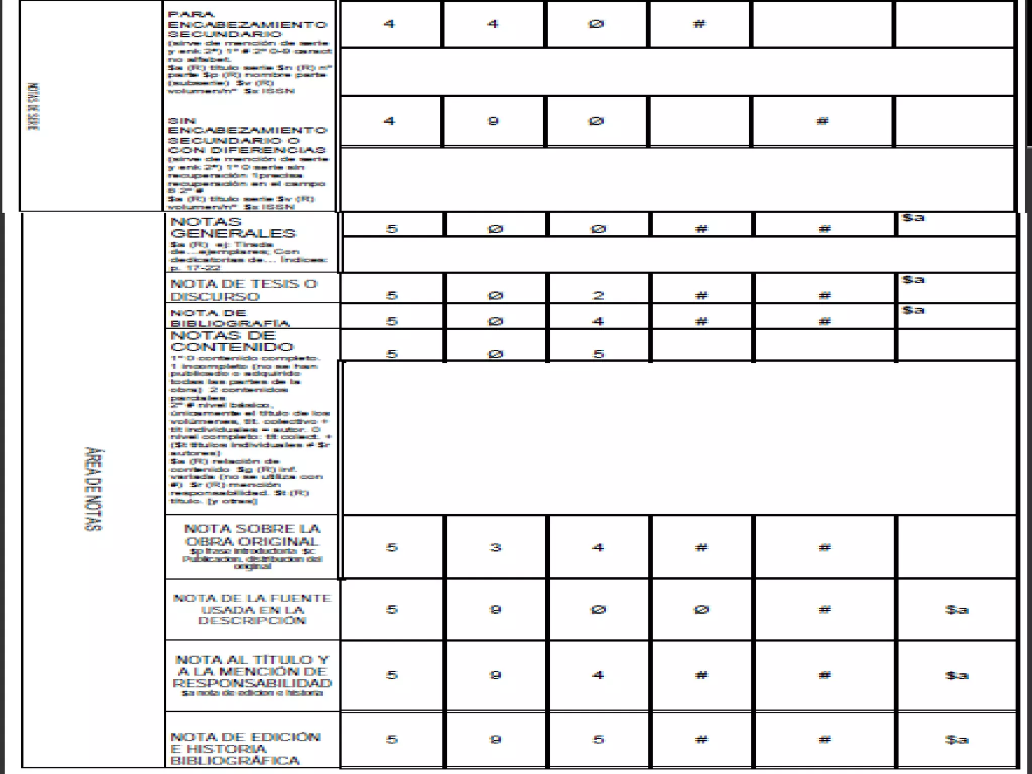 NOTAS DE SERIE
PARA ENCABEZAMIENTO SECUNDARIO (sirve de mención de serie y enk 2ª) 1º # 2º 0-9 caract no alfabet. $a (R)
título serie $n (R) nº parte $p (R) nombre parte (subserie) $v (R) volumen/nº $x ISSN 4 4 Ø #
SIN ENCABEZAMIENTO SECUNDARIO O CON DIFERENCIAS (sirve de mención de serie y enk 2ª) 1º 0 serie sin
recuperación 1 precisa recuperación en el campo 8 2º # $a (R) título serie $v (R) volumen/nº $x ISSN 4 9 Ø
#
ÁREA DE NOTAS
NOTAS GENERALES
$a (R) ej: Tirada de…ejemplares; Con dedicatorias de… Índices: p. 17-22 5 Ø Ø # # $a
NOTA DE TESIS O DISCURSO 5 Ø 2 # # $a
NOTA DE BIBLIOGRAFÍA 5 Ø 4 # # $a
NOTAS DE CONTENIDO
1º 0 contenido completo. 1 incompleto (no se han publicado o adquirido todas las partes de la obra) 2 contenidos
parciales 2º # nivel básico, únicamente el título de los volúmenes, tít. colectivo + tít individuales = autor. 0 nivel
completo: tít colect. + ($t títulos individuales ≠ $r autores) $a (R) relación de contenido $g (R) inf. variada (no se
utiliza con #) $r (R) mención responsabilidad. $t (R) título. [y otras] 5 Ø 5
NOTA SOBRE LA OBRA ORIGINAL $p frase introductoria $c Publicación, distribución del original 5 3 4 # #
NOTA DE LA FUENTE USADA EN LA DESCRIPCIÓN 5 9 Ø Ø # $a
NOTA AL TÍTULO Y A LA MENCIÓN DE RESPONSABILIDAD $a nota de edición e historia 5 9 4 # # $a
NOTA DE EDICIÓN E HISTORIA BIBLIOGRÁFICA 5 9 5 # # $a
 