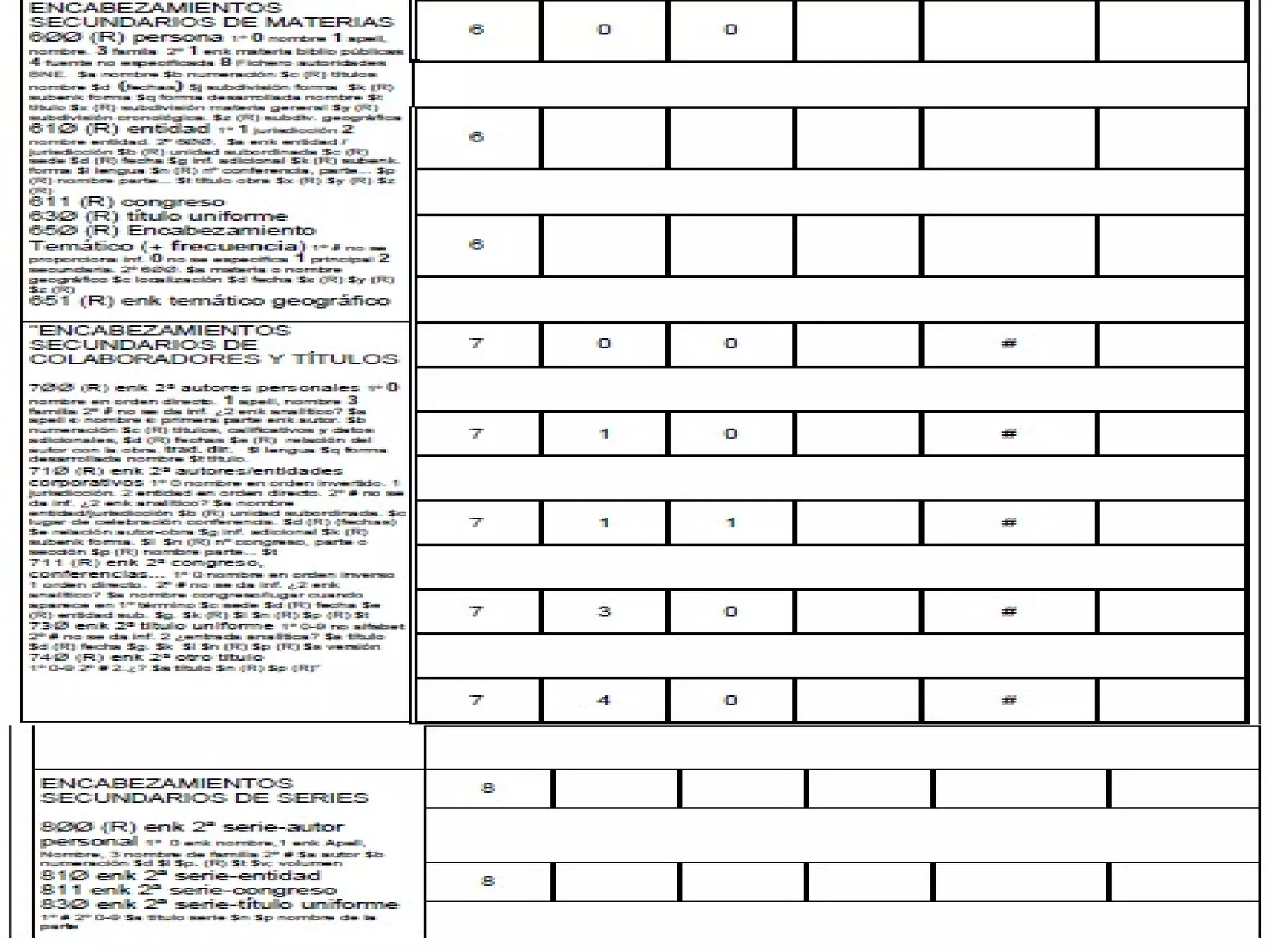 ENCABEZAMIENTOS SECUNDARIOS DE MATERIAS
6ØØ (R) persona 1º 0 nombre 1 apell, nombre. 3 famila 2º 1 enk materia biblio públicas 4 fuente no especificada 8
Fichero autoridades BNE. $a nombre $b numeración $c (R) títulos nombre $d (fechas) $j subdivisión forma $k (R)
subenk forma $q forma desarrollada nombre $t título $x (R) subdivisión materia general $y (R) subdivisión
cronológica. $z (R) subdiv. geográfica. 6 0 0
61Ø (R) entidad 1º 1 jurisdicción 2 nombre entidad. 2º 6ØØ. $a enk entidad / jurisdicción $b (R) unidad subordinada $c
(R)
sede $d (R) fecha $g inf. adicional $k (R) subenk. forma $l lengua $n (R) nº conferencia, parte... $p (R) nombre parte...
$t título obra $x (R) $y (R) $z (R). 6
611 (R) congreso
63Ø (R) título uniforme
65Ø (R) Encabezamiento Temático (+ frecuencia) 1º # no se proporciona inf. 0 no se especifica 1 principal 2 secundaria.
2º 6ØØ. $a materia o nombre geográfico $c localización $d fecha $x (R) $y (R) $z (R). 6
651 (R) enk temático geográfico
ENCABEZAMIENTOS SECUNDARIOS DE COLABORADORES Y TÍTULOS
7ØØ (R) enk 2ª autores personales 1º 0 nombre en orden directo. 1 apell, nombre 3 familia 2º # no se da inf. ¿2 enk
analítico? $a apell o nombre o primera parte enk autor. $b numeración $c (R) títulos, calificativos y datos
adicionales, $d (R) fechas $e (R) relación del autor con la obra. trad. dir. $l lengua $q forma desarrollada nombre $t
título. 7 0 0 #
71Ø (R) enk 2ª autores/entidades corporativos 1º 0 nombre en orden invertido. 1 jurisdicción. 2 entidad en orden directo.
2º # no se da inf. ¿2 enk analítico? $a nombre entidad/jurisdicción $b (R) unidad subordinada. $c lugar de
celebración conferencia. $d (R) (fechas) $e relación autor-obra $g inf. adicional $k (R) subenk forma. $l $n (R) nº
congreso, parte o
sección $p (R) nombre parte... $t 7 1 0 #
711 (R) enk 2ª congreso, conferencias... 1º 0 nombre en orden inverso 1 orden directo. 2º # no se da inf. ¿2 enk
analítico? $a nombre congreso/lugar cuando aparece en 1º término $c sede $d (R) fecha $e (R) entidad sub. $g. $k (R)
$l $n (R) $p (R) $t 7 1 1 #
73Ø enk 2ª título uniforme 1º 0-9 no alfabet 2º # no se da inf. 2 ¿entrada analítica? $a título $d (R) fecha $g. $k $l $n (R)
$p (R) $s versión 74Ø (R) enk 2ª otro título 1º 0-9 2º # 2.¿? $a título $n (R) $p (R)" 7 3 0 #
7 4 0 #
ENCABEZAMIENTOS SECUNDARIOS DE SERIES
8ØØ (R) enk 2ª serie-autor personal 1º 0 enk nombre,1 enk Apell, Nombre, 3 nombre de familia 2º # $a autor $b
numeración $d $l $p. (R) $t $v; volumen 81Ø enk 2ª serie-entidad.
811 enk 2ª serie-congreso.
83Ø enk 2ª serie-título uniforme. 1º # 2º 0-9 $a título serie $n $p nombre de la parte
 