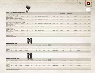 FastFire™
3 with SpeedBead™
Shotgun Mount
Item Magnification Clear Objective Diameter Reticle Reticle Color Illumination Finish Mount Eye Relief Click Value
Elevation Adjustment, Total
Capability*
Windage Adjustment, Total
Capability* Parallax/Focus Length Weight Battery
Benelli Super Black Eagle II 12 Gauge
300240 1.07x 21x15 mm 8 MOA Dot Red • Matte Benelli Super Black Eagle II 12 Gauge Unlimited 1 MOA 115 MOA 86 MOA Parallax-free 1.9 in. 1.9 oz. CR1632
Includes mount and FastFire 3
Benelli M2, Montefeltro, and Ultra Light 12 Gauge
300241 1.07x 21x15 mm 8 MOA Dot Red • Matte Benelli M2, Montefeltro, Ultra Light 12 Gauge Unlimited 1 MOA 115 MOA 86 MOA Parallax-free 1.9 in. 1.9 oz. CR1632
Includes mount and FastFire 3
Beretta®
Xtrema/2, 391, 391 Light, and Urika/2 12 Gauge
300244 1.07x 21x15 mm 8 MOA Dot Red • Matte Beretta®
Xtrema/2, 391, 391 Light, Urika/2 12 Gauge Unlimited 1 MOA 115 MOA 86 MOA Parallax-free 1.9 in. 1.9 oz. CR1632
Includes mount and FastFire 3
Remington®
870 12 Gauge
300245 1.07x 21x15 mm 8 MOA Dot Red • Matte Remington®
870 12 Gauge Unlimited 1 MOA 115 MOA 86 MOA Parallax-free 1.9 in. 1.9 oz. CR1632
Includes mount and FastFire 3
Remington®
1100 and 1187
300248 1.07x 21x15 mm 8 MOA Dot Red • Matte Remington®
1100/1187 Unlimited 1 MOA 115 MOA 86 MOA Parallax-free 1.9 in. 1.9 oz. CR1632
Includes mount and FastFire 3
Beretta®
A400 Xplor
300253 1.07x 21x15 mm 8 MOA Dot Red • Matte Beretta®
A400 Xplor Unlimited 1 MOA 115 MOA 86 MOA Parallax-free 1.9 in. 1.9 oz. CR1632
Includes mount and FastFire 3
*Example: 50 MOA is roughly 25 MOA from center
8 MOA Dot
Droptine®
Binocular Series
Item Magnification
Objective
Diameter Focus System Optics System Close Focus (feet)
Exit Pupil
(mm)
Eye Relief
(inches)
IP Distance Range
(mm)
Field of View
(Low to High,
@ 1000 yds.) Eyecups Waterproof Depth Weight (oz.) Dimensions (in.)
8x42mm
300290 8x 42mm Fast Focus Roof Prism 7 5.25 0.72 57-74 340 Adjustable, Aluminum 1 meter 20.1 5.6x4.8x2.0
10x42mm
300291 10x 42mm Fast Focus Roof Prism 7 4.20 0.65 57-74 300 Adjustable, Aluminum 1 meter 20.1 5.6x4.8x2.0
*Example: 50 MOA is roughly 25 MOA in any direction from center
Signature HD®
Binocular Series
Item Magnification
Objective
Diameter Focus System Optics System Close Focus (feet)
Exit Pupil
(mm)
Eye Relief
(inches)
IP Distance Range
(mm)
Field of View
(Low to High,
@ 1000 yds.) Eyecups Waterproof Depth Weight (oz.) Dimensions (in.)
8x42mm
300292 8x 42mm Fast Focus HD Roof Prism 8.2 5.25 0.77 57-74 330 Adjustable, Aluminum 1 meter 23.2 5.8x5.0x2.0
10x42mm
300293 10x 42mm Fast Focus HD Roof Prism 8.2 4.20 0.61 57-74 314 Adjustable, Aluminum 1 meter 23.2 5.8x5.0x2.0
12x50mm
300294 12x 50mm Fast Focus HD Roof Prism 13.1 4.16 0.61 57-74 251 Adjustable, Aluminum 1 meter 24.3 6.5x5.1x2.3
*Example: 50 MOA is roughly 25 MOA in any direction from center
BURRISOPTICS.COM 73SPECIFICATIONS
 
