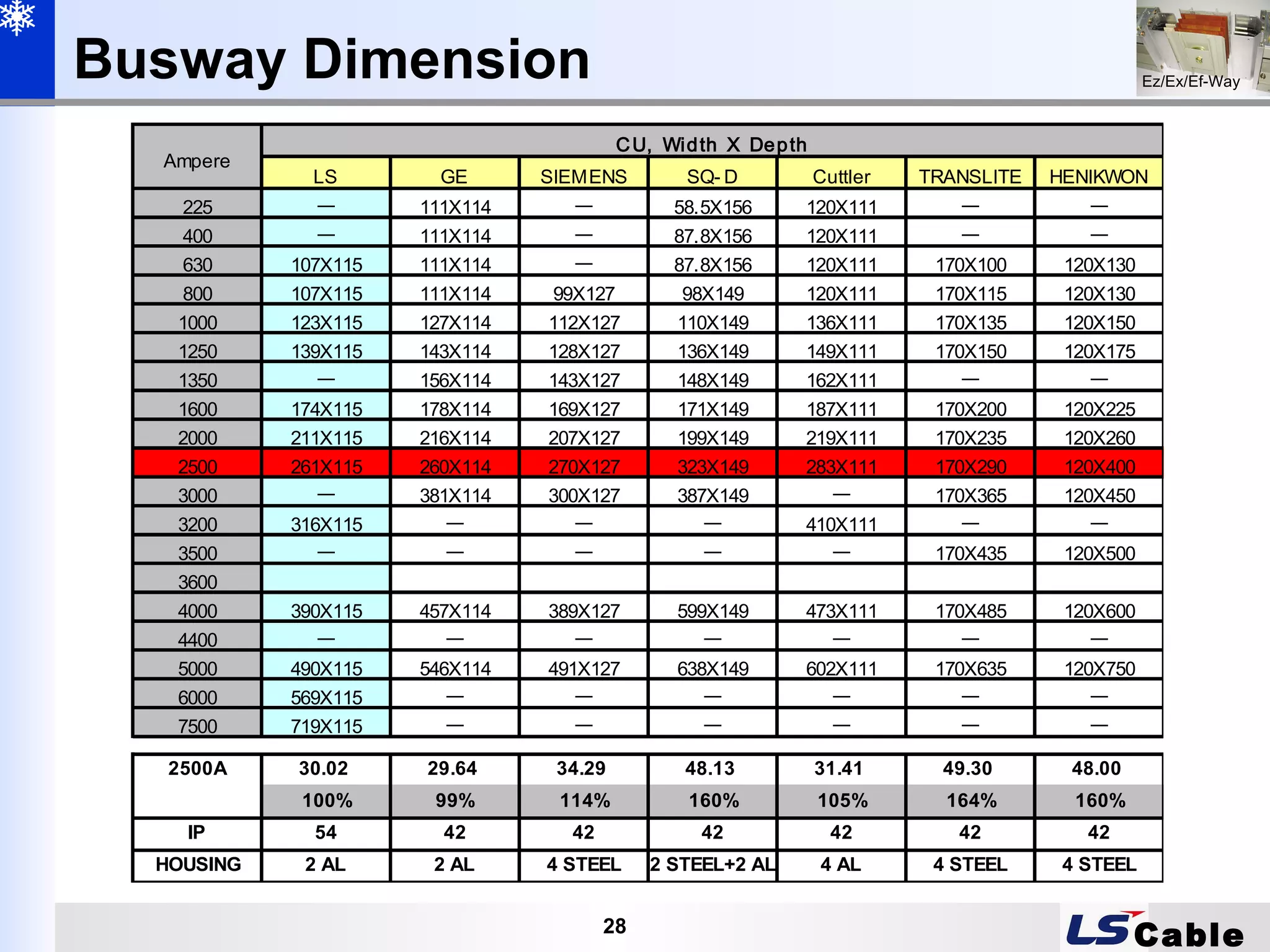 Catalog busbar ls 06. busduct presentation e series rev 2 PPT