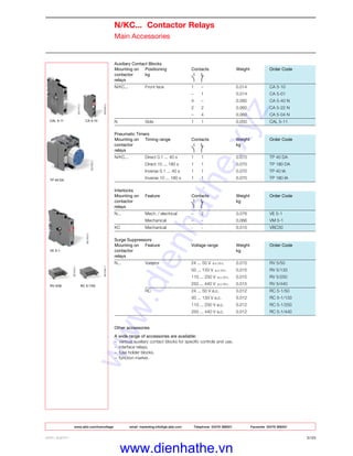 www.abb.com/lowvoltage email marketing.info@gb.abb.com Telephone 02476 368551 Facsimile 02476 368401
ABB LIMITED 2/33
N/KC... Contactor Relays
Main Accessories
CA 5-10CAL 5-11
TP 40 DA
VE 5-1
RC 5-1/50RV 5/50
Auxiliary Contact Blocks
Mounting on Positioning Contacts Weight Order Code
contactor kg
relays
N/KC... Front face 1 – 0.014 CA 5-10
– 1 0.014 CA 5-01
4 – 0.060 CA 5-40 N
2 2 0.060 CA 5-22 N
– 4 0.060 CA 5-04 N
N Side 1 1 0.050 CAL 5-11
Pneumatic Timers
Mounting on Timing range Contacts Weight Order Code
contactor kg
relays
N/KC... Direct 0.1 ... 40 s 1 1 0.070 TP 40 DA
Direct 10 ... 180 s 1 1 0.070 TP 180 DA
Inverse 0.1 ... 40 s 1 1 0.070 TP 40 IA
Inverse 10 ... 180 s 1 1 0.070 TP 180 IA
Interlocks
Mounting on Feature Contacts Weight Order Code
contactor kg
relays
N... Mech. / electrical – 2 0.076 VE 5-1
Mechanical – – 0.066 VM 5-1
KC Mechanical - - 0.015 VBC30
Surge Suppressors
Mounting on Feature Voltage range Weight Order Code
contactor kg
relays
N... Varistor 24 ... 50 V a.c./d.c. 0.015 RV 5/50
50 ... 133 V a.c./d.c. 0.015 RV 5/133
110 ... 250 V a.c./d.c. 0.015 RV 5/250
250 ... 440 V a.c./d.c. 0.015 RV 5/440
RC 24 ... 50 V a.c. 0.012 RC 5-1/50
50 ... 133 V a.c. 0.012 RC 5-1/133
110 ... 250 V a.c. 0.012 RC 5-1/250
250 ... 440 V a.c. 0.012 RC 5-1/440
Other accessories
A wide range of accessories are available:
– various auxiliary contact blocks for specific controls and use,
– interface relays,
– fuse holder blocks,
– function marker.
www.dienhathe.xyz
www.dienhathe.vn
 