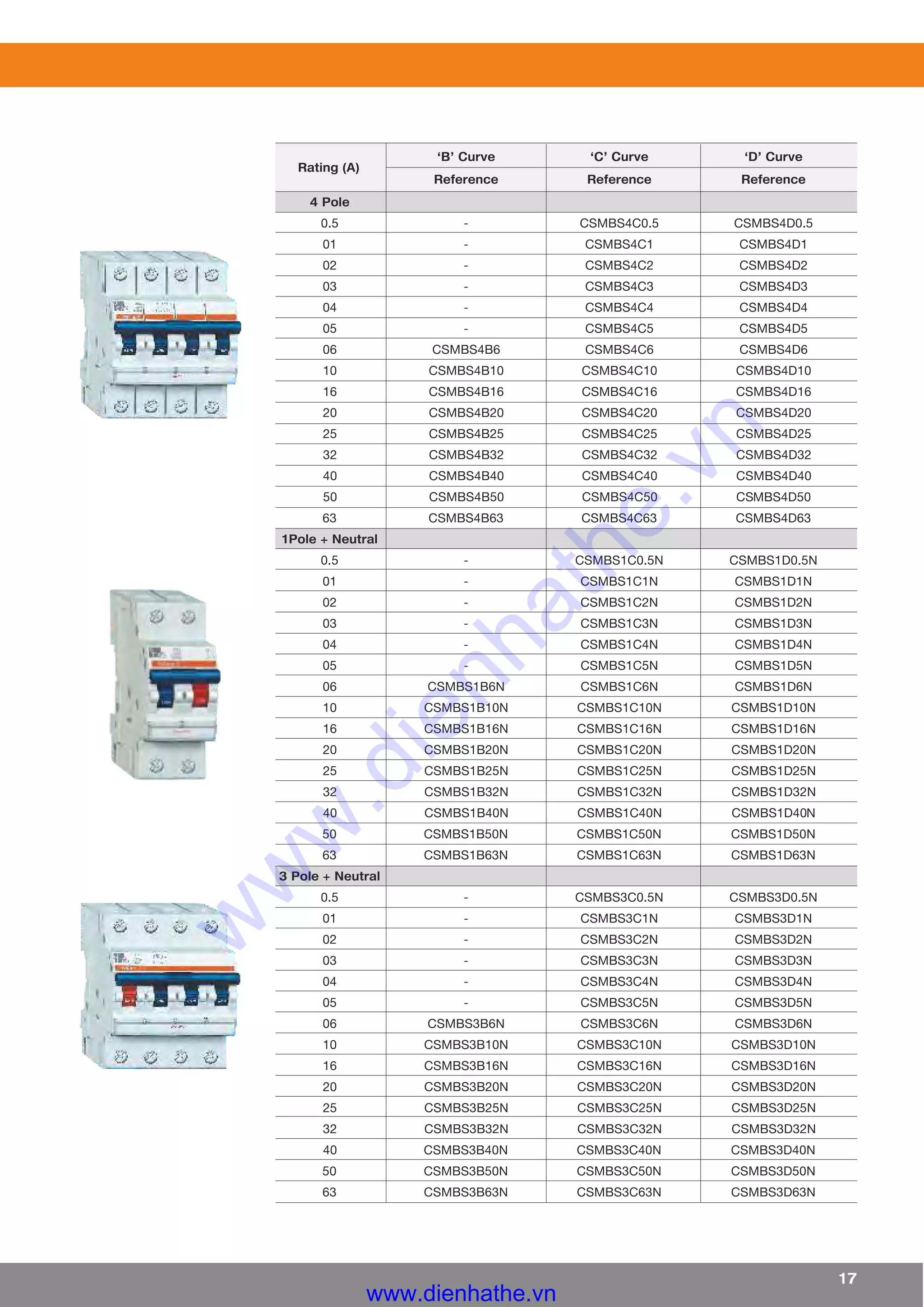 17
‘B’Curve ‘C’Curve ‘D’Curve
Reference Reference Reference
4 Pole
0.5 - CSMBS4C0.5 CSMBS4D0.5
01 - CSMBS4C1 CSMBS4D1
02 - CSMBS4C2 CSMBS4D2
03 - CSMBS4C3 CSMBS4D3
04 - CSMBS4C4 CSMBS4D4
05 - CSMBS4C5 CSMBS4D5
06 CSMBS4B6 CSMBS4C6 CSMBS4D6
10 CSMBS4B10 CSMBS4C10 CSMBS4D10
16 CSMBS4B16 CSMBS4C16 CSMBS4D16
20 CSMBS4B20 CSMBS4C20 CSMBS4D20
25 CSMBS4B25 CSMBS4C25 CSMBS4D25
32 CSMBS4B32 CSMBS4C32 CSMBS4D32
40 CSMBS4B40 CSMBS4C40 CSMBS4D40
50 CSMBS4B50 CSMBS4C50 CSMBS4D50
63 CSMBS4B63 CSMBS4C63 CSMBS4D63
1Pole + Neutral
0.5 - CSMBS1C0.5N CSMBS1D0.5N
01 - CSMBS1C1N CSMBS1D1N
02 - CSMBS1C2N CSMBS1D2N
03 - CSMBS1C3N CSMBS1D3N
04 - CSMBS1C4N CSMBS1D4N
05 - CSMBS1C5N CSMBS1D5N
06 CSMBS1B6N CSMBS1C6N CSMBS1D6N
10 CSMBS1B10N CSMBS1C10N CSMBS1D10N
16 CSMBS1B16N CSMBS1C16N CSMBS1D16N
20 CSMBS1B20N CSMBS1C20N CSMBS1D20N
25 CSMBS1B25N CSMBS1C25N CSMBS1D25N
32 CSMBS1B32N CSMBS1C32N CSMBS1D32N
40 CSMBS1B40N CSMBS1C40N CSMBS1D40N
50 CSMBS1B50N CSMBS1C50N CSMBS1D50N
63 CSMBS1B63N CSMBS1C63N CSMBS1D63N
3 Pole + Neutral
0.5 - CSMBS3C0.5N CSMBS3D0.5N
01 - CSMBS3C1N CSMBS3D1N
02 - CSMBS3C2N CSMBS3D2N
03 - CSMBS3C3N CSMBS3D3N
04 - CSMBS3C4N CSMBS3D4N
05 - CSMBS3C5N CSMBS3D5N
06 CSMBS3B6N CSMBS3C6N CSMBS3D6N
10 CSMBS3B10N CSMBS3C10N CSMBS3D10N
16 CSMBS3B16N CSMBS3C16N CSMBS3D16N
20 CSMBS3B20N CSMBS3C20N CSMBS3D20N
25 CSMBS3B25N CSMBS3C25N CSMBS3D25N
32 CSMBS3B32N CSMBS3C32N CSMBS3D32N
40 CSMBS3B40N CSMBS3C40N CSMBS3D40N
50 CSMBS3B50N CSMBS3C50N CSMBS3D50N
63 CSMBS3B63N CSMBS3C63N CSMBS3D63N
Rating (A)
www.dienhathe.vn
w
w
w
.dienhathe.vn
 