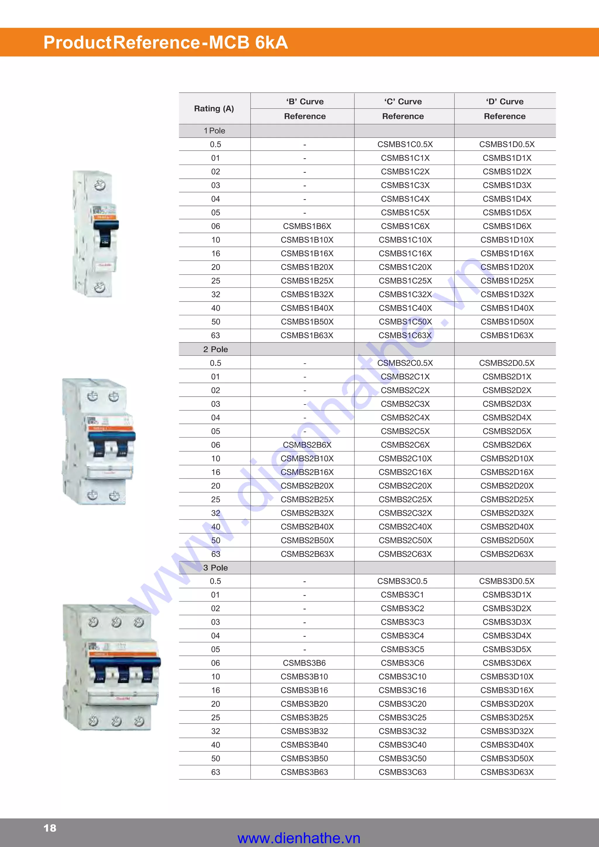 18
ProductReference-MCB 6kA
‘B’Curve ‘C’Curve ‘D’Curve
Reference Reference Reference
1Pole
0.5 - CSMBS1C0.5X CSMBS1D0.5X
01 - CSMBS1C1X CSMBS1D1X
02 - CSMBS1C2X CSMBS1D2X
03 - CSMBS1C3X CSMBS1D3X
04 - CSMBS1C4X CSMBS1D4X
05 - CSMBS1C5X CSMBS1D5X
06 CSMBS1B6X CSMBS1C6X CSMBS1D6X
10 CSMBS1B10X CSMBS1C10X CSMBS1D10X
16 CSMBS1B16X CSMBS1C16X CSMBS1D16X
20 CSMBS1B20X CSMBS1C20X CSMBS1D20X
25 CSMBS1B25X CSMBS1C25X CSMBS1D25X
32 CSMBS1B32X CSMBS1C32X CSMBS1D32X
40 CSMBS1B40X CSMBS1C40X CSMBS1D40X
50 CSMBS1B50X CSMBS1C50X CSMBS1D50X
63 CSMBS1B63X CSMBS1C63X CSMBS1D63X
2 Pole
0.5 - CSMBS2C0.5X CSMBS2D0.5X
01 - CSMBS2C1X CSMBS2D1X
02 - CSMBS2C2X CSMBS2D2X
03 - CSMBS2C3X CSMBS2D3X
04 - CSMBS2C4X CSMBS2D4X
05 - CSMBS2C5X CSMBS2D5X
06 CSMBS2B6X CSMBS2C6X CSMBS2D6X
10 CSMBS2B10X CSMBS2C10X CSMBS2D10X
16 CSMBS2B16X CSMBS2C16X CSMBS2D16X
20 CSMBS2B20X CSMBS2C20X CSMBS2D20X
25 CSMBS2B25X CSMBS2C25X CSMBS2D25X
32 CSMBS2B32X CSMBS2C32X CSMBS2D32X
40 CSMBS2B40X CSMBS2C40X CSMBS2D40X
50 CSMBS2B50X CSMBS2C50X CSMBS2D50X
63 CSMBS2B63X CSMBS2C63X CSMBS2D63X
3 Pole
0.5 - CSMBS3C0.5 CSMBS3D0.5X
01 - CSMBS3C1 CSMBS3D1X
02 - CSMBS3C2 CSMBS3D2X
03 - CSMBS3C3 CSMBS3D3X
04 - CSMBS3C4 CSMBS3D4X
05 - CSMBS3C5 CSMBS3D5X
06 CSMBS3B6 CSMBS3C6 CSMBS3D6X
10 CSMBS3B10 CSMBS3C10 CSMBS3D10X
16 CSMBS3B16 CSMBS3C16 CSMBS3D16X
20 CSMBS3B20 CSMBS3C20 CSMBS3D20X
25 CSMBS3B25 CSMBS3C25 CSMBS3D25X
32 CSMBS3B32 CSMBS3C32 CSMBS3D32X
40 CSMBS3B40 CSMBS3C40 CSMBS3D40X
50 CSMBS3B50 CSMBS3C50 CSMBS3D50X
63 CSMBS3B63 CSMBS3C63 CSMBS3D63X
Rating (A)
www.dienhathe.vn
w
w
w
.dienhathe.vn
 
